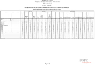 IBOPE INTELIGÊNCIA
                                                                              PESQUISA DE OPINIÃO PÚBLICA - JOB1609/2012
                                                                                           SÃO PAULO - SP

                                                                                                (BLOCO 5 - CONSUMO)

                                              P.02E.08) E agora vamos falar sobre o consumo na cidade de São Paulo. Usando a escala de 1 a 10, qual é a sua satisfação com:

                                                                     OPORTUNIDADES PARA CONSUMIR BENS ARTÍSTICOS E CULTURAIS

                                                         RAÇA/ COR                             RELIGIÃO                                                                           REGIÃO SEADE



                                                                                                                 ATEU/
                                                                                                                  SEM
                                                                                           EVAN-                 RELI-
                                               BRANCA/               PRETA/               GÉLICA/                GIÃO/
                                                AMA-                  INDÍ-      CATÓ-    PROTES-               NÃO RES-                         TOTAL              NORTE            TOTAL               LESTE         TOTAL           SUL
RESPOSTA                              TOTAL     RELA      PARDA       GENA        LICA     TANTE     OUTRAS     PONDEU     CENTRO      OESTE     NORTE      NORTE 1    NORTE 2       LESTE       LESTE 1     LESTE 2    SUL    SUL 1         SUL 2
                          Sem pond.    1512       843       461        208        852        367        115        178        147       147        301        133           168       511          238           273    406     182           224
BASE
                          Pond.        1512       833       468        211        848        372        112        180        63        147        294        126           168       532          224           308    476     182           294
NOTA MÉDIA                             4,9        5,0        4,8        5,0       5,0        4,8        4,9        5,0        5,4        5,5        5,5       4,8           6,0        4,7         5,1           4,3    4,6     4,7           4,6
Notas 1 a 5                            61%       60%        64%        56%        59%        66%        60%       58%        55%        50%        47%        56%           40%       66%         59%            71%    68%    63%           71%
Notas 6 a 8                            35%       35%        34%        36%        36%        31%        36%       37%        37%        44%        49%        42%           54%       30%         36%            26%    28%    36%           24%
Notas 9 e 10                           4%         4%         2%        7%         4%         3%         3%         5%         7%         5%        4%         1%            6%         3%          5%            2%     4%      1%            5%
Não sabe/ Não respondeu                1%         1%         1%        0%         1%         0%         1%         0%         0%         1%        1%         2%            0%         1%          0%            1%     0%      0%            0%
Nota 01                                9%         9%         9%        10%        9%         9%         6%        10%         8%         5%        5%         9%            2%         9%          7%            11%    13%     8%           16%
Nota 02                                7%         6%         8%        5%         6%         8%         8%         8%         1%         4%        3%         5%            1%        10%          9%            11%    7%      7%            7%
Nota 03                                9%         9%         7%        10%        9%         7%         11%        7%         5%         6%        7%         12%           3%        11%          7%            14%    9%     10%            8%
Nota 04                                12%       11%        13%        15%        11%        12%        16%       12%         8%        13%        11%        16%           8%        13%         11%            14%    12%    16%            9%
Nota 05                                24%       25%        27%        16%        23%        29%        19%       22%        32%        21%        21%        14%           26%       23%         25%            22%    27%    21%           31%
Nota 06                                16%       15%        19%        18%        16%        15%        16%       19%        16%        18%        21%        22%           20%       15%         15%            15%    15%    21%           11%
Nota 07                                11%       13%        10%        9%         11%        10%        12%       13%        12%        14%        20%        15%           23%        9%         13%            6%     8%      9%            7%
Nota 08                                7%         8%         6%        9%         8%         7%         8%         4%        10%        12%        9%         5%            11%        6%          8%            5%     6%      6%            6%
Nota 09                                2%         3%         1%        3%         3%         1%         2%         3%         6%         3%        3%         1%            4%         1%          2%            0%     3%      0%            5%
Nota 10                                1%         1%         1%        4%         1%         1%         1%         2%         1%         3%        1%         0%            2%         2%          3%            1%     0%      1%            0%
Não sabe                               0%         0%         1%        0%         1%         0%         1%         0%         0%         1%        1%         2%            0%         1%          0%            1%     0%      0%            0%
Não respondeu                          0%         0%         0%        0%         0%         0%         0%         0%         0%         0%        0%         0%            0%         0%          0%            0%     0%      0%            0%




                                                                                                        Página 99
 