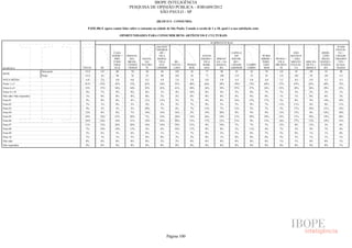 IBOPE INTELIGÊNCIA
                                                                        PESQUISA DE OPINIÃO PÚBLICA - JOB1609/2012
                                                                                     SÃO PAULO - SP

                                                                                           (BLOCO 5 - CONSUMO)

                                         P.02E.08) E agora vamos falar sobre o consumo na cidade de São Paulo. Usando a escala de 1 a 10, qual é a sua satisfação com:

                                                                   OPORTUNIDADES PARA CONSUMIR BENS ARTÍSTICOS E CULTURAIS

                                                                                                                                    SUBPREFEITURAS
                                                                                           JAÇANÃ/                                                                                                                           ITAIM
                                                                                           TREMEM                                                                                                                          PAULIS-
                                                           CASA                              - BÉ +                                               CAPELA                                       SÃO                ERME-       TA +
                                                          VERDE +     FREGUE-                VILA                           SANTO                   DO                    M´BOI              MATEUS                LINO     CIDADE
                                                            PIRI-       SIA/     SANTA-     MARIA/                         AMARO +     IPIRAN-    SOCOR-                 MIRIM +   PENHA +    + SÃO               MATA-    TIRADEN
                                                           TUBA/       BRASI-      NA/       VILA       BU-                  VILA      GA + JA-    RO +                   PARE-      VILA    MIGUEL    ARICAN-   RAZZO +    - TES +
                                                           JARA-      LÂNDIA    TUCURU-       GUI-    TANTÃ +    PINHEI-    MARI-      BAQUA-     CIDADE     CAMPO         LHEI    PRUDEN-   PAULIS-   DUVA +    ITAQUE-    GUAIA-
RESPOSTA                              TOTAL       SÉ        GUÁ       + PERUS      VI      LHERME      LAPA        ROS       ANA          RA      ADEMAR     LIMPO         -ROS       TE        TA     MOOCA        RA      NAZES
                          Sem pond.    1512       147        98          70         56         84       105         42        77          98         91        55            70       141       91        98        91         98
BASE
                          Pond.        1512       63         98         70         53         80        105         42         77        100         119       72          92        133       102       92        103       111
NOTA MÉDIA                             4,9        5,4        6,0        6,0        4,3        4,9        5,4       5,8        4,8         5,0        4,4       4,6         4,6       5,2       4,5       4,9       4,3       4,3
Notas 1 a 5                            61%       55%        42%         37%       65%        54%        53%        40%        66%        58%         74%      73%         69%        57%       67%       62%       69%       73%
Notas 6 a 8                            35%       37%        54%         54%       35%        43%        41%        50%        34%        39%         21%      27%         24%        35%       28%       36%       29%       23%
Notas 9 e 10                           4%         7%         4%         9%         0%         1%        4%         10%        0%          4%         5%        0%          7%        7%        3%        2%        2%        1%
Não sabe/ Não respondeu                1%         0%         0%         0%         0%         2%        2%         0%         0%          0%         0%        0%          0%        1%        1%        0%        0%        2%
Nota 01                                9%         8%         0%         4%        11%        12%        5%         7%         4%          8%         16%      15%         17%        5%        8%        9%        14%       10%
Nota 02                                7%         1%         0%         3%         9%         2%        3%         7%         9%          5%         5%        9%          7%        11%       11%       6%        9%        11%
Nota 03                                9%         5%         3%         3%        20%         7%        6%         7%         13%         7%         13%       2%          7%        5%        17%       10%       11%       12%
Nota 04                                12%        8%         8%         7%        18%        14%        16%        5%         14%        20%         8%        9%          9%        13%       15%       8%        16%       10%
Nota 05                                24%       32%        31%         20%        7%        18%        24%        14%        26%        18%         31%      38%         29%        23%       17%       29%       19%       30%
Nota 06                                16%       16%        18%         21%       18%        23%        20%        12%        17%        21%         11%       9%         13%        16%       17%       13%       19%       13%
Nota 07                                11%       12%        26%         20%       14%        14%        10%        21%        9%         10%         7%        7%          7%        13%       8%        13%       3%        6%
Nota 08                                7%        10%        10%         13%        4%         6%        10%        17%        8%          8%         3%       11%          4%        7%        3%        9%        7%        4%
Nota 09                                2%         6%         3%         6%         0%         1%        1%         7%         0%          3%         5%        0%          7%        2%        0%        1%        1%        0%
Nota 10                                1%         1%         1%         3%         0%         0%        3%         2%         0%          1%         0%        0%          0%        5%        3%        1%        1%        1%
Não sabe                               0%         0%         0%         0%         0%         2%        2%         0%         0%          0%         0%        0%          0%        1%        1%        0%        0%        1%
Não respondeu                          0%         0%         0%         0%         0%         0%        0%         0%         0%          0%         0%        0%          0%        0%        0%        0%        0%        1%




                                                                                                    Página 100
 