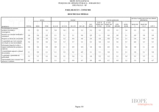 IBOPE INTELIGÊNCIA
                                                                          PESQUISA DE OPINIÃO PÚBLICA - JOB1609/2012
                                                                                       SÃO PAULO - SP

                                                                                  P.02E) BLOCO 5 - CONSUMO

                                                                                       RESUMO DAS MÉDIAS

                                                                                                                                                            RENDA FAMILIAR (EM SALÁRIOS
                                                   SEXO                                  IDADE                                     ESCOLARIDADE                      MÍNIMOS)
                                                                                                                       ATÉ 4ª     5ª A 8ª
                                                                                                               50 E   SÉRIE DO   SÉRIE DO    ENS.   SUPE-   MAIS DE   MAIS DE
RESPOSTA                             TOTAL   MAS          FEM   16 A 24      25 A 29     30 A 39     40 A 49   MAIS    FUND.      FUND.     MÉDIO   RIOR       5       2A5      ATÉ 2
Possibilidade de consumir
produtos reciclados e                 5,2    5,2          5,2     5,0          5,4         5,3         5,2      5,2      5,3        5,2      5,1     5,4      5,2       5,2       5,2
recarregáveis
Incentivo ao consumo moderado e
                                      5,0    5,0          5,0     5,1          5,1         5,1         4,8      4,9      5,1        4,8      5,0     5,1      4,9       5,0       5,0
sustentável
Respeito ao direito do consumidor     5,0    5,0          5,0     5,2          5,2         4,9         4,8      4,9      5,0        4,8      5,0     5,1      5,0       5,0       4,9
A quantidade que você consome
                                      5,6    5,5          5,6     5,8          5,7         5,7         5,3      5,5      5,6        5,4      5,6     5,7      6,0       5,5       5,5
em relação as suas necessidades
Informação disponível sobre o
impacto ambiental dos produtos e      5,0    5,0          5,0     5,0          5,1         4,9         4,9      5,0      5,0        4,9      5,0     5,0      5,0       5,1       4,9
empresas
A durabilidade material e cultural
                                      5,1    5,0          5,1     5,1          5,2         5,2         4,9      5,1      5,1        5,0      5,1     5,1      5,0       5,1       5,0
dos produtos
A qualidade e quantidade de
                                      5,3    5,3          5,2     5,4          5,5         5,4         5,1      5,0      5,2        5,2      5,3     5,4      5,5       5,3       5,1
publicidade
Oportunidades para consumir bens
                                      4,9    5,0          4,9     5,1          5,1         4,9         4,7      4,9      4,9        4,7      4,9     5,2      5,2       5,0       4,7
artísticos e culturais




                                                                                                 Página 101
 