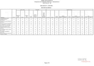IBOPE INTELIGÊNCIA
                                                                                     PESQUISA DE OPINIÃO PÚBLICA - JOB1609/2012
                                                                                                  SÃO PAULO - SP

                                                                                                      P.02E) BLOCO 5 - CONSUMO

                                                                                                        RESUMO DAS MÉDIAS

                                                       RAÇA/ COR                        RELIGIÃO                                                                     REGIÃO SEADE



                                                                                                          ATEU/
                                                                                                           SEM
                                                                                     EVAN-                RELI-
                                             BRANCA/               PRETA/           GÉLICA/               GIÃO/
                                              AMA-                  INDÍ-   CATÓ-   PROTES-              NÃO RES-                      TOTAL           NORTE            TOTAL               LESTE         TOTAL           SUL
RESPOSTA                             TOTAL    RELA      PARDA       GENA     LICA    TANTE    OUTRAS     PONDEU       CENTRO   OESTE   NORTE   NORTE 1    NORTE 2       LESTE       LESTE 1     LESTE 2    SUL    SUL 1         SUL 2
Possibilidade de consumir
produtos reciclados e                 5,2      5,2        5,3        5,1     5,2      5,2       5,3         5,1         5,3     5,6     5,6      5,6           5,6        5,1         5,5           4,8    5,0     4,9           5,0
recarregáveis
Incentivo ao consumo moderado e
                                      5,0      5,0        5,0        5,1     5,0      5,0       4,8         5,0         5,2     5,5     5,4      5,2           5,5        4,9         5,2           4,6    4,7     4,8           4,7
sustentável
Respeito ao direito do consumidor     5,0      5,0        5,0        4,7     5,0      5,0       4,8         4,8         5,2     5,4     5,5      5,4           5,5        4,7         5,1           4,4    4,9     4,6           5,0
A quantidade que você consome
                                      5,6      5,6        5,5        5,5     5,6      5,5       5,5         5,8         5,6     5,8     5,6      5,5           5,7        5,4         5,5           5,3    5,7     5,5           5,8
em relação as suas necessidades
Informação disponível sobre o
impacto ambiental dos produtos e      5,0      5,0        4,9        5,0     5,0      4,9       4,8         5,2         5,3     5,2     5,5      5,0           5,8        4,8         5,2           4,5    4,8     4,9           4,7
empresas
A durabilidade material e cultural
                                      5,1      5,1        5,0        5,1     5,1      5,0       4,9         5,3         5,4     5,3     5,7      5,2           6,0        4,9         5,1           4,7    4,9     5,1           4,7
dos produtos
A qualidade e quantidade de
                                      5,3      5,3        5,1        5,2     5,3      5,2       5,3         5,2         5,2     5,4     5,8      5,5           5,9        5,1         5,4           4,9    5,1     5,2           5,0
publicidade
Oportunidades para consumir bens
                                      4,9      5,0        4,8        5,0     5,0      4,8       4,9         5,0         5,4     5,5     5,5      4,8           6,0        4,7         5,1           4,3    4,6     4,7           4,6
artísticos e culturais




                                                                                                                  Página 102
 