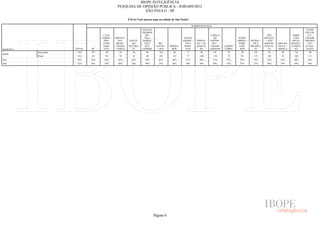 IBOPE INTELIGÊNCIA
                                                PESQUISA DE OPINIÃO PÚBLICA - JOB1609/2012
                                                             SÃO PAULO - SP

                                                         P.01A) Você nasceu aqui na cidade de São Paulo?

                                                                                                            SUBPREFEITURAS
                                                                    JAÇANÃ/                                                                                                                    ITAIM
                                                                    TREMEM                                                                                                                   PAULIS-
                                      CASA                            - BÉ +                                              CAPELA                                 SÃO                ERME-       TA +
                                     VERDE +   FREGUE-                VILA                           SANTO                  DO              M´BOI              MATEUS                LINO     CIDADE
                                       PIRI-     SIA/     SANTA-     MARIA/                         AMARO +    IPIRAN-    SOCOR-           MIRIM +   PENHA +    + SÃO               MATA-    TIRADEN
                                      TUBA/     BRASI-      NA/       VILA        BU-                 VILA     GA + JA-    RO +             PARE-      VILA    MIGUEL    ARICAN-   RAZZO +    - TES +
                                      JARA-    LÂNDIA    TUCURU-       GUI-     TANTÃ +   PINHEI-    MARI-     BAQUA-     CIDADE   CAMPO     LHEI    PRUDEN-   PAULIS-   DUVA +    ITAQUE-    GUAIA-
RESPOSTA               TOTAL   SÉ      GUÁ     + PERUS      VI      LHERME       LAPA       ROS       ANA         RA      ADEMAR   LIMPO     -ROS       TE        TA     MOOCA        RA      NAZES
           Sem pond.    1512   147      98        70         56         84        105        42        77         98         91      55        70       141       91        98        91         98
BASE
           Pond.        1512   63      98        70         53         80         105       42        77         100         119    72       92        133       102       92        103       111
Sim                     58%    54%     62%       62%       64%        50%         65%      64%        51%        56%         51%    47%     53%        73%       52%       65%       56%       64%
Não                     42%    46%     38%       38%       36%        50%         35%      36%        49%        44%         49%    53%     47%        27%       48%       35%       44%       36%




                                                                               Página 6
 