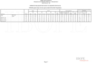 IBOPE INTELIGÊNCIA
                                                   PESQUISA DE OPINIÃO PÚBLICA - JOB1609/2012
                                                                SÃO PAULO - SP

                                         (SOMENTE PARA QUEM NÃO NASCEU NA CIDADE DE SÃO PAULO)

                                        P.01B) Há quanto tempo você mora aqui na cidade de São Paulo? (Espontânea)

                                                                                                                                                      RENDA FAMILIAR (EM SALÁRIOS
                                                SEXO                             IDADE                                       ESCOLARIDADE                      MÍNIMOS)
                                                                                                                ATÉ 4ª      5ª A 8ª
                                                                                                      50 E     SÉRIE DO    SÉRIE DO    ENS.   SUPE-   MAIS DE   MAIS DE
RESPOSTA                        TOTAL    MAS           FEM   16 A 24   25 A 29   30 A 39   40 A 49    MAIS      FUND.       FUND.     MÉDIO   RIOR       5       2A5      ATÉ 2
                    Sem pond.    625      277          348     52        50          119     137       267           228     144       169     84       57        248       240
BASE
                    Pond.        629      279          350     48        50          119     141       271           240     143       166     80       55        253       248
Menos de 1 ano                   2%       1%           3%      7%        5%          1%      3%        1%            2%      1%        3%      4%       0%        0%        3%
Entre 1 e 5 anos                 8%       9%           8%     33%       15%          9%      4%        5%            7%      11%       9%      9%       14%       8%        7%
Entre 6 e 10 anos                7%       6%           8%     18%       12%        14%       6%        3%            4%      9%        12%     8%       7%        8%        8%
Mais de10 anos                   82%      83%          81%    42%       68%        76%       87%       92%       88%         79%       77%    79%       80%       84%      82%




                                                                          Página 7
 