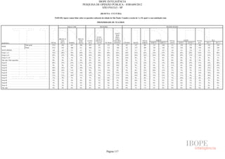IBOPE INTELIGÊNCIA
                                                                                 PESQUISA DE OPINIÃO PÚBLICA - JOB1609/2012
                                                                                              SÃO PAULO - SP

                                                                                                       (BLOCO 6 - CULTURA)

                                             P.02F.05) Agora vamos falar sobre as questões culturais da cidade de São Paulo. Usando a escala de 1 a 10, qual é a sua satisfação com:

                                                                                                PROXIMIDADE DE TEATROS

                                                            RAÇA/ COR                              RELIGIÃO                                                                            REGIÃO SEADE



                                                                                                                     ATEU/
                                                                                                                      SEM
                                                                                               EVAN-                 RELI-
                                                  BRANCA/                PRETA/               GÉLICA/                GIÃO/
                                                   AMA-                   INDÍ-     CATÓ-     PROTES-               NÃO RES-                          TOTAL              NORTE            TOTAL               LESTE         TOTAL           SUL
RESPOSTA                              TOTAL        RELA       PARDA       GENA       LICA      TANTE       OUTRAS   PONDEU     CENTRO      OESTE      NORTE     NORTE 1     NORTE 2       LESTE       LESTE 1     LESTE 2    SUL    SUL 1         SUL 2
                          Sem pond.    1512          843        461        208        852        367         115       178        147        147        301        133           168       511          238           273    406     182           224
BASE
                          Pond.        1512          833        468        211        848        372         112       180        63         147        294        126           168       532          224           308    476     182           294
NOTA MÉDIA                             4,0           4,2        3,5        4,1        4,1        3,6         4,1       4,2        6,1        5,1        4,5        4,0           4,9        3,6         4,5           2,9    3,4     4,3           2,9
Notas 1 a 5                            72%          69%        78%        69%        72%        76%         69%       66%         44%        55%        65%        75%           57%       75%         63%            84%    82%    71%           88%
Notas 6 a 8                            23%          25%        19%        24%        24%        20%         25%       26%         34%        36%        32%        23%           39%       20%         29%            13%    16%    25%           11%
Notas 9 e 10                           5%            5%         3%         7%         4%         4%          5%        8%         22%        8%         3%         1%            4%         5%          8%            3%     2%      4%            1%
Não sabe/ Não respondeu                0%            0%         0%         0%         0%         0%          1%        0%         0%         1%         1%         2%            0%         0%          0%            0%     0%      0%            0%
Nota 01                                26%          23%        32%        27%        23%        33%         24%       28%         4%         11%        14%        17%           13%       36%         24%            45%    31%    16%           40%
Nota 02                                9%            8%        12%         9%         9%        10%         12%       10%         6%         9%         6%         8%            4%        11%          8%            14%    10%    10%           10%
Nota 03                                10%          10%         9%        10%        13%         9%          5%        4%         7%         7%         9%         14%           5%         8%          8%            8%     14%    13%           15%
Nota 04                                10%          10%        11%         9%         9%        13%         12%        9%         9%         8%         15%        20%           11%        7%          7%            7%     11%    15%            8%
Nota 05                                16%          17%        14%        14%        18%        12%         16%       15%         17%        20%        21%        17%           25%       12%         16%            9%     16%    18%           14%
Nota 06                                11%          12%        10%        11%        12%         9%         11%       11%         11%        18%        20%        15%           23%        7%         11%            4%     8%     10%            6%
Nota 07                                7%            9%         5%         7%         7%         6%          6%       11%         10%        9%         8%         5%            11%        7%         10%            6%     6%      8%            4%
Nota 08                                5%            5%         4%         6%         4%         5%          8%        4%         13%        10%        4%         3%            4%         5%          8%            3%     3%      7%            0%
Nota 09                                3%            3%         1%         4%         2%         3%          3%        5%         16%        2%         1%         0%            2%         3%          6%            1%     1%      2%            0%
Nota 10                                2%            2%         2%         3%         3%         1%          2%        2%         6%         6%         1%         1%            2%         2%          3%            1%     1%      2%            1%
Não sabe                               0%            0%         0%         0%         0%         0%          1%        0%         0%         1%         1%         2%            0%         0%          0%            0%     0%      0%            0%




                                                                                                            Página 117
 