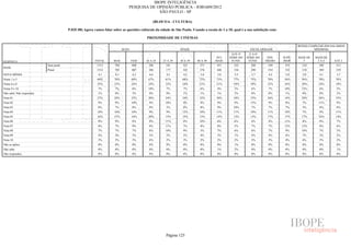 IBOPE INTELIGÊNCIA
                                                                             PESQUISA DE OPINIÃO PÚBLICA - JOB1609/2012
                                                                                          SÃO PAULO - SP

                                                                                            (BLOCO 6 - CULTURA)

                                      P.02F.08) Agora vamos falar sobre as questões culturais da cidade de São Paulo. Usando a escala de 1 a 10, qual é a sua satisfação com:

                                                                                         PROXIMIDADE DE CINEMAS

                                                                                                                                                                                        RENDA FAMILIAR (EM SALÁRIOS
                                                                          SEXO                                IDADE                                        ESCOLARIDADE                          MÍNIMOS)
                                                                                                                                               ATÉ 4ª     5ª A 8ª
                                                                                                                                     50 E     SÉRIE DO   SÉRIE DO     ENS.      SUPE-   MAIS DE   MAIS DE
RESPOSTA                                               TOTAL       MAS           FEM    16 A 24    25 A 29    30 A 39    40 A 49     MAIS      FUND.      FUND.      MÉDIO      RIOR       5       2A5      ATÉ 2
                          Sem pond.                     1512       704            808     286        181        323        271        451        322        288        549       353      218       588      513
BASE
                          Pond.                         1512        705          807      286        177        325        276        448        336        290        554       332      214       589       539
NOTA MÉDIA                                               4,1        4,1          4,2      4,6        4,5        4,3        3,8        3,8        3,5        3,7        4,2       5,0      5,0       4,1       3,7
Notas 1 a 5                                             69%        70%           69%     67%        61%        68%        72%        73%         77%        75%        70%      56%       56%       70%      76%
Notas 6 a 8                                             23%        23%           24%     24%        32%        24%        21%        21%         18%        18%        23%      34%       30%       24%      18%
Notas 9 e 10                                             7%         7%           6%      10%         7%         7%         6%         4%         3%         6%         7%       10%       13%       6%        5%
Não sabe/ Não respondeu                                  1%         0%           1%       0%         0%         1%         1%         1%         2%         0%         0%        1%       0%        0%        2%
Nota 01                                                 27%        28%           25%     20%        24%        24%        32%        30%         34%        33%        26%      14%       20%       26%      33%
Nota 02                                                  9%         9%           10%      9%        10%         9%         9%         9%         9%         13%        9%        8%       7%        11%       9%
Nota 03                                                  8%         7%           8%       9%         3%         8%         8%         9%         10%        7%         7%        7%       5%        8%        8%
Nota 04                                                 10%        10%           10%      9%         9%        12%        10%        11%         11%        10%        11%      10%       7%        9%       11%
Nota 05                                                 16%        15%           16%     20%        15%        15%        13%        14%         13%        13%        17%      17%       17%       16%      14%
Nota 06                                                  8%         9%           8%       8%        11%         8%        10%         6%         6%         6%         8%       11%       8%        9%        7%
Nota 07                                                  8%         7%           9%       8%        11%         7%         8%         8%         5%         7%         7%       13%       12%       8%        6%
Nota 08                                                  7%         7%           7%       8%        10%         9%         3%         7%         6%         6%         7%        9%       10%       7%        5%
Nota 09                                                  4%         4%           3%       3%         5%         5%         4%         3%         1%         4%         4%        6%       7%        3%        2%
Nota 10                                                  3%         3%           3%       6%         2%         3%         2%         2%         2%         2%         3%        4%       6%        3%        2%
Não se aplica                                            0%         0%           0%       0%         0%         0%         0%         0%         1%         0%         0%        0%       0%        0%        0%
Não sabe                                                 0%         0%           0%       0%         0%         0%         0%         1%         2%         0%         0%        0%       0%        0%        1%
Não respondeu                                            0%         0%           0%       0%         0%         0%         0%         0%         0%         0%         0%        0%       0%        0%        0%




                                                                                                     Página 125
 
