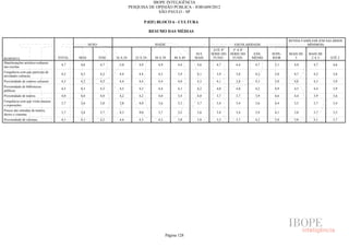 IBOPE INTELIGÊNCIA
                                                                         PESQUISA DE OPINIÃO PÚBLICA - JOB1609/2012
                                                                                      SÃO PAULO - SP

                                                                                    P.02F) BLOCO 6 - CULTURA

                                                                                      RESUMO DAS MÉDIAS

                                                                                                                                                           RENDA FAMILIAR (EM SALÁRIOS
                                                  SEXO                                  IDADE                                     ESCOLARIDADE                      MÍNIMOS)
                                                                                                                      ATÉ 4ª     5ª A 8ª
                                                                                                              50 E   SÉRIE DO   SÉRIE DO    ENS.   SUPE-   MAIS DE   MAIS DE
RESPOSTA                            TOTAL   MAS          FEM   16 A 24      25 A 29     30 A 39     40 A 49   MAIS    FUND.      FUND.     MÉDIO   RIOR       5       2A5      ATÉ 2
Manifestações artístico-culturais
                                     4,7    4,8          4,7     5,0          4,9         4,9         4,4      4,6      4,7        4,4      4,7     5,1      4,9       4,7       4,6
nas escolas
Frequência com que participa de
                                     4,2    4,3          4,2     4,4          4,4         4,3         3,9      4,1      3,9        3,8      4,2     5,0      4,7       4,2       3,8
atividades culturais
Proximidade de centros culturais     4,3    4,3          4,3     4,4          4,4         4,4         4,0      4,3      4,1        3,8      4,3     5,0      4,8       4,3       3,9
Proximidade de bibliotecas
                                     4,3    4,3          4,3     4,5          4,3         4,4         4,1      4,2      4,0        4,0      4,2     4,9      4,5       4,4       3,9
públicas
Proximidade de teatros               4,0    4,0          4,0     4,2          4,2         4,0         3,4      4,0      3,7        3,7      3,9     4,6      4,4       3,9       3,6
Frequência com que visita museus
                                     3,7    3,6          3,8     3,8          4,0         3,6         3,3      3,7      3,4        3,4      3,6     4,4      3,5       3,7       3,4
e exposições
Preços das entradas de teatros,
                                     3,7    3,8          3,7     4,3          4,0         3,7         3,2      3,6      3,4        3,4      3,9     4,1      3,8       3,7       3,5
shows e cinemas
Proximidade de cinemas               4,1    4,1          4,2     4,6          4,5         4,3         3,8      3,8      3,5        3,7      4,2     5,0      5,0       4,1       3,7




                                                                                                Página 128
 