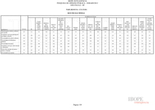 IBOPE INTELIGÊNCIA
                                                                                PESQUISA DE OPINIÃO PÚBLICA - JOB1609/2012
                                                                                             SÃO PAULO - SP

                                                                                           P.02F) BLOCO 6 - CULTURA

                                                                                             RESUMO DAS MÉDIAS

                                                                                                                        SUBPREFEITURAS
                                                                                 JAÇANÃ/                                                                                                                  ITAIM
                                                                                 TREMEM-                                                                                                                 PAULIS-
                                                   CASA                            BÉ +                                               CAPELA                                 SÃO                ERME-       TA +
                                                  VERDE +   FREGUE-                VILA                         SANTO                   DO              M´BOI              MATEUS                LINO    CIDADE
                                                    PIRI-     SIA/     SANTA-     MARIA/                       AMARO +     IPIRAN-    SOCOR-           MIRIM +   PENHA +    + SÃO               MATA-    TIRADEN
                                                   TUBA/     BRASI-      NA/       VILA      BU-                 VILA      GA + JA-    RO +             PARE-      VILA    MIGUEL    ARICAN-   RAZZO +    - TES +
                                                   JARA-    LÂNDIA    TUCURU-      GUI-    TANTÃ +   PINHEI-    MARI-      BAQUA-     CIDADE   CAMPO     LHEI    PRUDEN-   PAULIS-   DUVA +    ITAQUE-    GUAIA-
RESPOSTA                            TOTAL   SÉ      GUÁ     + PERUS      VI      LHERME     LAPA       ROS       ANA          RA      ADEMAR   LIMPO     -ROS       TE        TA     MOOCA        RA      NAZES
Manifestações artístico-culturais
                                     4,7    5,1     5,2       5,0       5,1        5,2       5,4       5,3        5,3         4,5        4,0    4,2      4,4       5,1       4,4       4,9       4,2       4,1
nas escolas
Frequência com que participa de
                                     4,2    4,8     5,4       5,2       4,8        4,3       5,0       5,7        4,7         4,0        3,7    3,5      3,2       4,6       3,4       4,7       2,9       3,5
atividades culturais
Proximidade de centros culturais     4,3    5,9     5,3       5,2       4,8        4,2       5,2       6,0        5,1         4,0        3,7    3,1      3,1       4,5       3,5       4,9       3,0       3,5
Proximidade de bibliotecas
                                     4,3    5,8     5,1       5,1       4,6        4,2       5,0       5,7        4,9         4,0        4,0    3,4      3,0       4,7       3,5       5,3       3,1       3,4
públicas
Proximidade de teatros               4,0    6,1     4,8       5,1       4,3        3,6       4,9       5,7        4,9         3,7        3,2    2,7      2,8       4,3       3,3       4,8       2,8       2,8
Frequência com que visita museus
                                     3,7    4,9     4,9       5,4       4,0        3,8       4,6       5,4        4,3         3,4        2,7    2,7      2,6       4,0       2,8       4,4       2,5       2,4
e exposições
Preços das entradas de teatros,
                                     3,7    4,5     4,7       5,1       4,2        4,0       4,6       4,8        3,6         3,3        2,7    2,6      2,8       4,2       3,4       4,5       3,3       2,5
shows e cinemas
Proximidade de cinemas               4,1    6,0     4,3       5,1       4,3        4,3       5,1       6,7        5,2         4,1        3,4    3,0      2,9       4,3       3,5       4,8       3,5       2,6




                                                                                                     Página 130
 