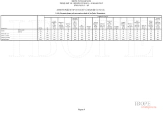 IBOPE INTELIGÊNCIA
                                                            PESQUISA DE OPINIÃO PÚBLICA - JOB1609/2012
                                                                         SÃO PAULO - SP

                                                        (SOMENTE PARA QUEM NÃO NASCEU NA CIDADE DE SÃO PAULO)

                                                      P.01B) Há quanto tempo você mora aqui na cidade de São Paulo? (Espontânea)

                                                                                                                       SUBPREFEITURAS
                                                                               JAÇANÃ/                                                                                                                    ITAIM
                                                                               TREMEM                                                                                                                   PAULIS-
                                               CASA                              - BÉ +                                              CAPELA                                 SÃO                ERME-       TA +
                                              VERDE +     FREGUE-                VILA                           SANTO                  DO              M´BOI              MATEUS                LINO     CIDADE
                                                PIRI-       SIA/     SANTA-     MARIA/                         AMARO +    IPIRAN-    SOCOR-           MIRIM +   PENHA +    + SÃO               MATA-    TIRADEN
                                               TUBA/       BRASI-      NA/       VILA        BU-                 VILA     GA + JA-    RO +             PARE-      VILA    MIGUEL    ARICAN-   RAZZO +    - TES +
                                               JARA-      LÂNDIA    TUCURU-       GUI-     TANTÃ +   PINHEI-    MARI-     BAQUA-     CIDADE   CAMPO     LHEI    PRUDEN-   PAULIS-   DUVA +    ITAQUE-    GUAIA-
RESPOSTA                        TOTAL   SÉ      GUÁ       + PERUS      VI      LHERME       LAPA       ROS       ANA         RA      ADEMAR   LIMPO     -ROS       TE        TA     MOOCA        RA      NAZES
                    Sem pond.    625    68       37          27         20         42         37        15        38         43         45      29        33       38        44        34        40         35
BASE
                    Pond.        629    29      37           27         19        40         37        15        38          45         59     38       43        36        49        32        45         39
Menos de 1 ano                   2%     6%      5%           4%        0%         0%         3%        7%        3%          0%         4%     3%       0%        0%        2%        0%        0%        0%
Entre 1 e 5 anos                 8%     10%     3%           4%        20%        5%         14%      13%        13%         2%         2%     14%      3%        13%       7%        18%       12%       6%
Entre 6 e 10 anos                7%     12%     0%           4%        10%       26%         0%        7%        8%         16%         7%     3%       6%        5%        9%        6%        2%        6%
Mais de10 anos                   82%    72%     92%          89%       70%       69%         84%      73%        76%        82%         87%    79%     91%        82%       82%       76%       85%       89%




                                                                                          Página 9
 