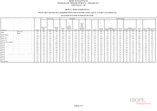 IBOPE INTELIGÊNCIA
                                                                              PESQUISA DE OPINIÃO PÚBLICA - JOB1609/2012
                                                                                           SÃO PAULO - SP

                                                                                         (BLOCO 7 - DESIGUALDADE SOCIAL)

                                          P.02G.02) Agora vamos falar sobre a desigualdade social da cidade de São Paulo. Usando a escala de 1 a 10, qual é a sua satisfação com:

                                                                                 IGUALDADE NO ACESSO AO SERVIÇO DE SAÚDE

                                                         RAÇA/ COR                              RELIGIÃO                                                                            REGIÃO SEADE



                                                                                                                  ATEU/
                                                                                                                   SEM
                                                                                            EVAN-                 RELI-
                                               BRANCA/                PRETA/               GÉLICA/                GIÃO/
                                                AMA-                   INDÍ-     CATÓ-     PROTES-               NÃO RES-                          TOTAL              NORTE            TOTAL               LESTE         TOTAL           SUL
RESPOSTA                              TOTAL     RELA       PARDA       GENA       LICA      TANTE     OUTRAS     PONDEU     CENTRO      OESTE      NORTE     NORTE 1     NORTE 2       LESTE       LESTE 1     LESTE 2    SUL    SUL 1         SUL 2
                          Sem pond.    1512       843        461        208        852        367        115        178        147        147        301        133           168       511          238           273    406     182           224
BASE
                          Pond.        1512       833        468        211        848        372        112        180        63         147        294        126           168       532          224           308    476     182           294
NOTA MÉDIA                             3,9        3,9        3,9        3,8        3,9        3,7        3,9        4,2        4,0        3,6        4,1        4,1           4,1        3,9         4,3           3,5    3,8     3,9           3,8
Notas 1 a 5                            77%        79%        75%        77%        78%        79%        77%       71%        81%        83%        72%        73%            72%       77%         71%            81%    79%    79%           78%
Notas 6 a 8                            19%        18%        22%        20%        19%        18%        19%       25%        16%        14%        24%        24%            24%       18%         22%            15%    19%    19%           20%
Notas 9 e 10                           3%         3%         3%         3%         3%         4%         4%         3%         3%         3%         4%         3%            4%         5%          6%            3%     2%      1%            2%
Não sabe/ Não respondeu                0%         0%         0%         0%         0%         0%         0%         1%         0%         0%         0%         0%            0%         0%          0%            0%     0%      1%            0%
Nota 01                                23%        22%        22%        26%        22%        27%        23%       16%        14%        27%        21%        19%            23%       24%         19%            27%    22%    15%           26%
Nota 02                                11%        12%        10%        11%        11%        13%        10%       12%        14%        10%        10%        11%            9%        12%          9%            15%    11%    13%           10%
Nota 03                                12%        13%        13%        10%        13%        11%        15%       13%        14%        15%         9%         7%            11%       11%         12%            11%    14%    18%           13%
Nota 04                                13%        13%        13%        12%        14%        12%        13%       10%        16%        15%        16%        19%            14%       11%         11%            11%    11%    17%            7%
Nota 05                                18%        19%        17%        18%        19%        17%        16%       19%        23%        17%        16%        17%            15%       18%         20%            17%    20%    16%           22%
Nota 06                                8%         7%         10%        10%        8%         7%         10%       12%         3%         8%         9%        10%            9%        10%         10%            10%    7%     10%            5%
Nota 07                                7%         6%         8%         5%         7%         6%         4%         9%         8%         3%        12%        12%            11%        5%          8%            3%     7%      5%            8%
Nota 08                                4%         4%         3%         5%         4%         4%         5%         5%         5%         3%         3%         2%            4%         4%          5%            3%     6%      4%            7%
Nota 09                                2%         1%         2%         2%         2%         2%         3%         2%         2%         1%         2%         1%            3%         2%          3%            1%     1%      1%            1%
Nota 10                                2%         2%         1%         1%         1%         2%         2%         2%         1%         1%         2%         2%            1%         3%          3%            2%     1%      1%            1%
Não respondeu                          0%         0%         0%         0%         0%         0%         0%         1%         0%         0%         0%         0%            0%         0%          0%            0%     0%      1%            0%




                                                                                                        Página 135
 