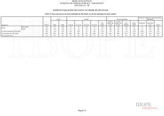 IBOPE INTELIGÊNCIA
                                                                  PESQUISA DE OPINIÃO PÚBLICA - JOB1609/2012
                                                                               SÃO PAULO - SP

                                                        (SOMENTE PARA QUEM NÃO NASCEU NA CIDADE DE SÃO PAULO)

                                              P.01C) E o(a) sr(a) nasceu em outro município de São Paulo, ou em um município de outro estado?

                                                                                                                                                                       RENDA FAMILIAR (EM SALÁRIOS
                                                               SEXO                               IDADE                                         ESCOLARIDADE                    MÍNIMOS)
                                                                                                                                 ATÉ 4ª     5ª A 8ª
                                                                                                                        50 E    SÉRIE DO   SÉRIE DO     ENS.   SUPE-   MAIS DE   MAIS DE
RESPOSTA                                      TOTAL     MAS           FEM    16 A 24   25 A 29    30 A 39   40 A 49     MAIS     FUND.      FUND.      MÉDIO   RIOR       5       2A5      ATÉ 2
                                  Sem pond.    625       277          348      52        50         119       137        267       228          144      169    84       57        248       240
BASE
                                  Pond.        629       279          350      48        50         119       141        271       240          143      166    80       55        253       248
Em outro município de São Paulo                12%       11%          13%     15%        10%        7%        9%        15%        12%          9%       11%   16%       20%       13%       9%
Em município de outro estado                   86%       86%          85%     80%        86%       91%        90%       82%        86%          88%      87%   78%       74%       85%      89%
Em outro país (Esp.)                           3%        3%           2%       5%        4%         2%        1%         3%         2%          3%       2%     6%       6%        2%        3%




                                                                                          Página 10
 