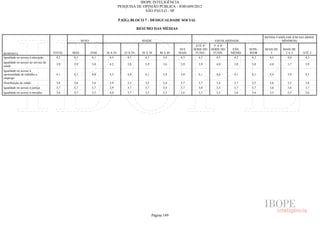 IBOPE INTELIGÊNCIA
                                                                         PESQUISA DE OPINIÃO PÚBLICA - JOB1609/2012
                                                                                      SÃO PAULO - SP

                                                                         P.02G) BLOCO 7 - DESIGUALDADE SOCIAL

                                                                                      RESUMO DAS MÉDIAS

                                                                                                                                                           RENDA FAMILIAR (EM SALÁRIOS
                                                  SEXO                                  IDADE                                     ESCOLARIDADE                      MÍNIMOS)
                                                                                                                      ATÉ 4ª     5ª A 8ª
                                                                                                              50 E   SÉRIE DO   SÉRIE DO    ENS.   SUPE-   MAIS DE   MAIS DE
RESPOSTA                            TOTAL   MAS          FEM   16 A 24      25 A 29     30 A 39     40 A 49   MAIS    FUND.      FUND.     MÉDIO   RIOR       5       2A5      ATÉ 2
Igualdade no acesso à educação       4,2    4,3          4,1     4,5          4,1         4,1         3,9      4,3      4,2        4,3      4,2     4,2      4,5       4,0       4,3
Igualdade no acesso ao serviço de
                                     3,9    3,9          3,8     4,2          3,8         3,9         3,6      3,9      3,9        4,0      3,8     3,8      4,0       3,7       3,9
saúde
Igualdade no acesso à
oportunidade de trabalho e           4,1    4,1          4,0     4,3          4,0         4,1         3,9      4,0      4,1        4,0      4,1     4,1      4,4       3,9       4,1
emprego
Distribuição de renda                3,6    3,6          3,6     3,9          3,5         3,5         3,4      3,7      3,7        3,4      3,7     3,5      3,6       3,5       3,6
Igualdade no acesso à justiça        3,7    3,7          3,7     3,9          3,7         3,7         3,4      3,7      3,8        3,5      3,7     3,7      3,6       3,6       3,7
Igualdade no acesso à moradia        3,6    3,7          3,5     4,0          3,7         3,5         3,3      3,6      3,7        3,5      3,6     3,6      3,5       3,5       3,6




                                                                                                Página 149
 