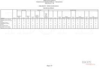 IBOPE INTELIGÊNCIA
                                                                                    PESQUISA DE OPINIÃO PÚBLICA - JOB1609/2012
                                                                                                 SÃO PAULO - SP

                                                                                             P.02G) BLOCO 7 - DESIGUALDADE SOCIAL

                                                                                                        RESUMO DAS MÉDIAS

                                                      RAÇA/ COR                        RELIGIÃO                                                                      REGIÃO SEADE



                                                                                                          ATEU/
                                                                                                           SEM
                                                                                    EVAN-                 RELI-
                                            BRANCA/               PRETA/           GÉLICA/                GIÃO/
                                             AMA-                  INDÍ-   CATÓ-   PROTES-               NÃO RES-                      TOTAL           NORTE            TOTAL               LESTE         TOTAL           SUL
RESPOSTA                            TOTAL    RELA      PARDA       GENA     LICA    TANTE      OUTRAS    PONDEU       CENTRO   OESTE   NORTE   NORTE 1    NORTE 2       LESTE       LESTE 1     LESTE 2    SUL    SUL 1         SUL 2
Igualdade no acesso à educação        4,2     4,2        4,4        3,9      4,2      4,1        4,3        4,4         3,9     3,9      4,2     4,6        4,0           4,5         4,7         4,3       4,0    4,2           3,9
Igualdade no acesso ao serviço de
                                     3,9      3,9        3,9        3,8     3,9      3,7         3,9        4,2         4,0     3,6     4,1      4,1           4,1        3,9         4,3           3,5    3,8     3,9           3,8
saúde
Igualdade no acesso à
oportunidade de trabalho e           4,1      4,0        4,2        4,0     4,1      4,0         4,0        4,2         4,0     3,8     4,2      4,2           4,2        4,2         4,5           3,9    4,0     4,0           4,0
emprego
Distribuição de renda                3,6      3,6        3,7        3,4     3,7      3,5         3,5        3,6         3,8     3,5     4,1      4,0           4,2        3,6         4,0           3,3    3,3     3,6           3,1
Igualdade no acesso à justiça        3,7      3,7        3,8        3,5     3,7      3,7         3,4        3,6         3,7     3,4     4,1      4,2           4,0        3,8         4,1           3,6    3,4     3,6           3,3
Igualdade no acesso à moradia        3,6      3,6        3,5        3,5     3,7      3,3         3,3        3,8         3,9     3,6     4,0      4,1           4,0        3,7         4,1           3,4    3,2     3,3           3,1




                                                                                                                  Página 150
 