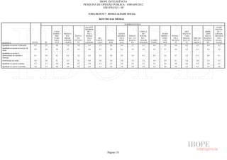 IBOPE INTELIGÊNCIA
                                                                                PESQUISA DE OPINIÃO PÚBLICA - JOB1609/2012
                                                                                             SÃO PAULO - SP

                                                                                   P.02G) BLOCO 7 - DESIGUALDADE SOCIAL

                                                                                             RESUMO DAS MÉDIAS

                                                                                                                        SUBPREFEITURAS
                                                                                 JAÇANÃ/                                                                                                                  ITAIM
                                                                                 TREMEM-                                                                                                                 PAULIS-
                                                   CASA                            BÉ +                                               CAPELA                                 SÃO                ERME-       TA +
                                                  VERDE +   FREGUE-                VILA                         SANTO                   DO              M´BOI              MATEUS                LINO    CIDADE
                                                    PIRI-     SIA/     SANTA-     MARIA/                       AMARO +     IPIRAN-    SOCOR-           MIRIM +   PENHA +    + SÃO               MATA-    TIRADEN
                                                   TUBA/     BRASI-      NA/       VILA      BU-                 VILA      GA + JA-    RO +             PARE-      VILA    MIGUEL    ARICAN-   RAZZO +    - TES +
                                                   JARA-    LÂNDIA    TUCURU-      GUI-    TANTÃ +   PINHEI-    MARI-      BAQUA-     CIDADE   CAMPO     LHEI    PRUDEN-   PAULIS-   DUVA +    ITAQUE-    GUAIA-
RESPOSTA                            TOTAL   SÉ      GUÁ     + PERUS      VI      LHERME     LAPA       ROS       ANA          RA      ADEMAR   LIMPO     -ROS       TE        TA     MOOCA        RA      NAZES
Igualdade no acesso à educação        4,2   3,9      4,0       3,9       4,8        4,4      3,9        4,0       4,6         3,7       4,1      4,0      3,8       4,8       4,2      4,5        4,4        4,3
Igualdade no acesso ao serviço de
                                     3,9    4,0     3,9       4,2       4,3        4,0       3,5       3,6        4,3         3,5        3,8    3,9      3,7       4,4       3,5       4,1       3,8       3,4
saúde
Igualdade no acesso à
oportunidade de trabalho e           4,1    4,0     4,1       4,3       4,2        4,2       3,8       3,8        4,5         3,5        4,1    4,3      3,6       4,7       3,8       4,3       4,0       4,1
emprego
Distribuição de renda                3,6    3,8     4,1       4,5       4,1        4,0       3,6       3,4        3,9         3,3        3,2    3,0      2,9       4,1       3,4       3,9       3,3       3,3
Igualdade no acesso à justiça        3,7    3,7     3,9       4,0       4,7        3,9       3,3       3,7        3,8         3,3        3,2    3,2      3,4       4,0       3,6       4,2       3,6       3,7
Igualdade no acesso à moradia        3,6    3,9     4,0       4,0       4,2        3,9       3,5       3,8        3,6         3,0        3,0    3,4      3,0       4,0       3,3       4,2       3,4       3,6




                                                                                                     Página 151
 