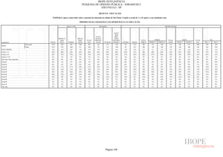 IBOPE INTELIGÊNCIA
                                                                             PESQUISA DE OPINIÃO PÚBLICA - JOB1609/2012
                                                                                          SÃO PAULO - SP

                                                                                               (BLOCO 8 - EDUCAÇÃO)

                                        P.02H.06) E agora vamos falar sobre a questão da educação na cidade de São Paulo. Usando a escala de 1 a 10, qual é a sua satisfação com:

                                                                        PROMOÇÃO DA CIDADANIA E DA DEMOCRACIA NA EDUCAÇÃO

                                                         RAÇA/ COR                             RELIGIÃO                                                                            REGIÃO SEADE



                                                                                                                 ATEU/
                                                                                                                  SEM
                                                                                           EVAN-                 RELI-
                                               BRANCA/               PRETA/               GÉLICA/                GIÃO/
                                                AMA-                  INDÍ-     CATÓ-     PROTES-               NÃO RES-                         TOTAL               NORTE            TOTAL               LESTE         TOTAL           SUL
RESPOSTA                              TOTAL     RELA      PARDA       GENA       LICA      TANTE     OUTRAS     PONDEU     CENTRO      OESTE     NORTE      NORTE 1     NORTE 2       LESTE       LESTE 1     LESTE 2    SUL    SUL 1         SUL 2
                          Sem pond.    1512      843        461        208        852        367        115        178        147       147        301        133            168       511          238           273    406     182           224
BASE
                          Pond.        1512      833        468        211        848        372        112        180        63        147        294        126            168       532          224           308    476     182           294
NOTA MÉDIA                             4,8        4,9        4,8       4,8        4,9        4,8        4,8        4,6        4,8        4,8        5,3        5,1           5,4        4,9         5,0           4,8    4,6     4,6           4,5
Notas 1 a 5                            65%       66%        64%        63%        64%        65%        64%       68%        69%        71%        49%        50%            49%       62%         62%            62%    75%    72%           77%
Notas 6 a 8                            32%       32%        33%        33%        33%        33%        34%       28%        27%        24%        48%        47%            48%       36%         35%            36%    23%    26%           21%
Notas 9 e 10                           2%         2%        3%         4%         3%         1%         2%         4%         5%         3%         2%        2%             3%         2%          3%            1%     2%      2%            3%
Não sabe/ Não respondeu                0%         0%        0%         0%         1%         0%         0%         0%         0%         2%         0%        1%             0%         0%          0%            0%     0%      0%            0%
Nota 01                                6%         5%        7%         8%         5%         6%         6%         9%         8%         5%         4%        4%             4%         6%          6%            6%     8%      4%           10%
Nota 02                                6%         6%        6%         8%         6%         6%         5%        10%         6%         5%         3%        5%             2%         8%          6%            9%     7%      5%            8%
Nota 03                                11%       11%        11%        10%        11%        10%        11%       10%        13%        13%         8%        8%             8%         9%          8%            10%    13%    15%           12%
Nota 04                                15%       14%        15%        15%        14%        15%        19%       14%        14%        16%        14%        14%            15%       14%         12%            15%    15%    23%           10%
Nota 05                                27%       29%        26%        22%        28%        27%        22%       25%        28%        31%        20%        20%            20%       25%         30%            22%    33%    25%           38%
Nota 06                                18%       18%        19%        16%        18%        20%        16%       12%         8%        12%        28%        36%            23%       20%         16%            23%    12%    15%           10%
Nota 07                                9%         9%        9%         13%        9%         8%         13%       11%        10%         7%        13%        9%             16%       11%         13%            9%     6%      7%            6%
Nota 08                                5%         6%        5%         4%         6%         5%         5%         5%         9%         5%         6%        2%             10%        5%          6%            4%     5%      4%            5%
Nota 09                                2%         1%        2%         3%         2%         1%         2%         2%         4%         1%         2%        1%             2%         2%          3%            1%     2%      1%            2%
Nota 10                                1%         1%        1%         0%         1%         0%         0%         1%         1%         2%         1%        1%             1%         0%          0%            1%     0%      1%            0%
Não sabe                               0%         0%        0%         0%         1%         0%         0%         0%         0%         2%         0%        1%             0%         0%          0%            0%     0%      0%            0%




                                                                                                       Página 168
 