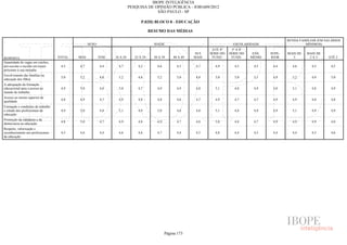IBOPE INTELIGÊNCIA
                                                                        PESQUISA DE OPINIÃO PÚBLICA - JOB1609/2012
                                                                                     SÃO PAULO - SP

                                                                               P.02H) BLOCO 8 - EDUCAÇÃO

                                                                                     RESUMO DAS MÉDIAS

                                                                                                                                                          RENDA FAMILIAR (EM SALÁRIOS
                                                 SEXO                                  IDADE                                     ESCOLARIDADE                      MÍNIMOS)
                                                                                                                     ATÉ 4ª     5ª A 8ª
                                                                                                             50 E   SÉRIE DO   SÉRIE DO    ENS.   SUPE-   MAIS DE   MAIS DE
RESPOSTA                           TOTAL   MAS          FEM   16 A 24      25 A 29     30 A 39     40 A 49   MAIS    FUND.      FUND.     MÉDIO   RIOR       5       2A5      ATÉ 2
Quantidade de vagas em creches,
pré-escolas e escolas em locais     4,5    4,7          4,4     4,7          4,2         4,6         4,3      4,7      4,9        4,5      4,5     4,4      4,6       4,5       4,5
próximos à sua moradia
Envolvimento das famílias na
                                    5,0    5,2          4,8     5,2          4,8         5,2         5,0      4,8      5,0        5,0      5,1     4,9      5,2       4,9       5,0
educação dos filhos
A adequação da formação
educacional para o acesso ao        4,9    5,0          4,8     5,0          4,7         4,9         4,9      4,8      5,1        4,8      4,9     4,8      5,1       4,8       4,9
mundo do trabalho
Acesso ao ensino superior de
                                    4,8    4,9          4,7     4,9          4,8         4,8         4,6      4,7      4,9        4,7      4,7     4,9      4,9       4,8       4,8
qualidade
Formação e condições de trabalho
e estudo dos profissionais de       4,9    5,0          4,8     5,1          4,9         5,0         4,8      4,8      5,1        4,8      4,9     4,9      5,1       4,9       4,9
educação
Promoção da cidadania e da
                                    4,8    5,0          4,7     4,9          4,8         4,9         4,7      4,8      5,0        4,8      4,7     4,9      4,9       4,9       4,8
democracia na educação
Respeito, valorização e
reconhecimento aos profissionais    4,5    4,6          4,4     4,6          4,6         4,7         4,4      4,5      4,8        4,4      4,5     4,4      4,4       4,5       4,6
da educação




                                                                                               Página 173
 