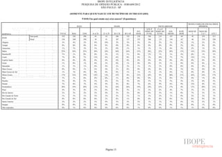 IBOPE INTELIGÊNCIA
                                                    PESQUISA DE OPINIÃO PÚBLICA - JOB1609/2012
                                                                 SÃO PAULO - SP

                                          (SOMENTE PARA QUEM NASCEU EM MUNICÍPIO DE OUTRO ESTADO)

                                                        P.01D) Em qual estado o(a) sr(a) nasceu? (Espontânea)

                                                                                                                                                             RENDA FAMILIAR (EM SALÁRIOS
                                                 SEXO                                  IDADE                                        ESCOLARIDADE                      MÍNIMOS)
                                                                                                                        ATÉ 4ª     5ª A 8ª
                                                                                                                50 E   SÉRIE DO   SÉRIE DO    ENS.   SUPE-   MAIS DE   MAIS DE
RESPOSTA                          TOTAL    MAS          FEM       16 A 24   25 A 29    30 A 39   40 A 49        MAIS    FUND.      FUND.     MÉDIO   RIOR       5       2A5      ATÉ 2
                      Sem pond.    532     236           296        42        43         106       123          218      196        125       147     64       42        210       213
BASE
                      Pond.        538     240           299        38        43         107       127          222      206        125       144     62       40        216       220
Alagoas                            3%       4%           2%         0%        10%        3%        3%            3%      3%         2%        5%      2%       1%        2%        5%
Amapá                              0%       0%           0%         0%        0%         0%        0%            0%      0%         0%        0%      2%       0%        0%        0%
Amazonas                           1%       1%           1%         3%        2%         0%        1%            1%      1%         1%        0%      5%       2%        1%        1%
Bahia                              25%     28%          23%        30%        24%       26%        24%          25%      28%        25%       28%    13%       14%       23%      30%
Brasília/DF                        1%       1%           0%         0%        2%         1%        1%            0%      1%         1%        1%      2%       0%        1%        1%
Ceará                              7%       8%           7%        12%        8%         6%        8%            6%      5%         10%       7%      7%       12%       11%       3%
Espírito Santo                     0%       0%           0%         0%        0%         0%        0%            0%      0%         0%        0%      0%       0%        0%        0%
Goiás                              1%       0%           1%         0%        2%         0%        1%            0%      0%         2%        1%      0%       0%        0%        1%
Maranhão                           1%       1%           1%         0%        0%         1%        2%            1%      1%         2%        0%      0%       0%        0%        1%
Mato Grosso                        0%       0%           1%         3%        0%         1%        0%            0%      0%         0%        0%      3%       0%        0%        0%
Mato Grosso do Sul                 1%       1%           0%         0%        0%         0%        1%            1%      1%         1%        0%      1%       0%        0%        1%
Minas Gerais                       17%     14%          19%        18%        14%       15%        8%           23%      18%        8%        20%    21%       18%       16%      17%
Pará                               1%       1%           0%         0%        0%         1%        0%            0%      0%         1%        0%      2%       4%        1%        0%
Paraíba                            5%       4%           5%         5%        6%         5%        3%            6%      5%         5%        5%      5%       2%        6%        5%
Paraná                             7%       6%           7%         4%        9%         4%        8%            7%      6%         9%        6%      9%       12%       8%        5%
Pernambuco                         20%     19%          20%        13%        9%        18%        28%          19%      24%        23%       17%     4%       13%       20%      21%
Piauí                              4%       5%           4%         3%        8%         9%        5%            1%      3%         6%        4%      7%       5%        3%        6%
Rio de Janeiro                     2%       3%           2%         3%        0%         5%        3%            0%      0%         3%        1%      8%       7%        3%        1%
Rio Grande do Norte                1%       1%           1%         3%        2%         2%        1%            1%      1%         2%        1%      0%       2%        2%        1%
Rio Grande do Sul                  0%       0%           0%         0%        2%         0%        1%            0%      0%         0%        0%      3%       0%        0%        0%
Santa Catarina                     2%       2%           2%         5%        0%         3%        2%            2%      1%         1%        3%      6%       5%        2%        1%
Sergipe                            0%       0%           1%         0%        0%         0%        0%            1%      1%         0%        0%      0%       0%        1%        0%
Não respondeu                      0%       1%           0%         0%        0%         0%        0%            1%      0%         0%        1%      1%       1%        0%        0%




                                                                               Página 13
 