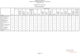 IBOPE INTELIGÊNCIA
                                                                               PESQUISA DE OPINIÃO PÚBLICA - JOB1609/2012
                                                                                            SÃO PAULO - SP

                                                                                          P.02H) BLOCO 8 - EDUCAÇÃO

                                                                                            RESUMO DAS MÉDIAS

                                                                                                                       SUBPREFEITURAS
                                                                                JAÇANÃ/                                                                                                                  ITAIM
                                                                                TREMEM-                                                                                                                 PAULIS-
                                                  CASA                            BÉ +                                               CAPELA                                 SÃO                ERME-       TA +
                                                 VERDE +   FREGUE-                VILA                         SANTO                   DO              M´BOI              MATEUS                LINO    CIDADE
                                                   PIRI-     SIA/     SANTA-     MARIA/                       AMARO +     IPIRAN-    SOCOR-           MIRIM +   PENHA +    + SÃO               MATA-    TIRADEN
                                                  TUBA/     BRASI-      NA/       VILA      BU-                 VILA      GA + JA-    RO +             PARE-      VILA    MIGUEL    ARICAN-   RAZZO +    - TES +
                                                  JARA-    LÂNDIA    TUCURU-      GUI-    TANTÃ +   PINHEI-    MARI-      BAQUA-     CIDADE   CAMPO     LHEI    PRUDEN-   PAULIS-   DUVA +    ITAQUE-    GUAIA-
RESPOSTA                           TOTAL   SÉ      GUÁ     + PERUS      VI      LHERME     LAPA       ROS       ANA          RA      ADEMAR   LIMPO     -ROS       TE        TA     MOOCA        RA      NAZES
Quantidade de vagas em creches,
pré-escolas e escolas em locais     4,5    4,9     4,4       4,8       5,0        5,3       4,6       4,8        4,6         4,1        3,8    3,8      3,9       4,7       4,5       4,8       5,1       4,8
próximos à sua moradia
Envolvimento das famílias na
                                    5,0    4,8     5,1       5,1       5,1        5,4       4,9       4,6        4,5         4,7        4,5    4,3      4,5       5,0       5,2       5,2       5,5       5,9
educação dos filhos
A adequação da formação
educacional para o acesso ao        4,9    4,8     5,3       5,2       5,1        5,2       5,0       4,7        4,4         4,6        4,6    4,7      4,2       4,6       5,1       5,2       5,5       5,1
mundo do trabalho
Acesso ao ensino superior de
                                    4,8    4,7     5,2       5,1       5,1        5,1       4,9       4,9        4,5         4,6        4,1    4,6      4,7       4,5       4,8       5,1       5,2       4,7
qualidade
Formação e condições de trabalho
e estudo dos profissionais de       4,9    4,8     5,3       5,4       5,1        5,4       4,7       4,9        4,6         4,8        4,5    4,7      4,5       4,6       5,0       5,4       5,4       5,1
educação
Promoção da cidadania e da
                                    4,8    4,8     5,4       5,4       4,8        5,1       4,8       4,7        4,8         4,5        4,2    4,7      4,7       4,7       4,6       5,4       5,1       4,7
democracia na educação
Respeito, valorização e
reconhecimento aos profissionais    4,5    4,8     5,4       5,4       4,4        4,7       4,5       4,3        4,3         4,0        3,7    4,3      4,4       4,5       4,3       5,1       4,6       4,6
da educação




                                                                                                    Página 175
 