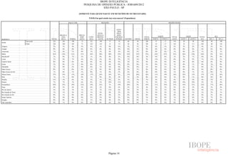 IBOPE INTELIGÊNCIA
                                                                       PESQUISA DE OPINIÃO PÚBLICA - JOB1609/2012
                                                                                    SÃO PAULO - SP

                                                                (SOMENTE PARA QUEM NASCEU EM MUNICÍPIO DE OUTRO ESTADO)

                                                                          P.01D) Em qual estado o(a) sr(a) nasceu? (Espontânea)

                                                    RAÇA/ COR                           RELIGIÃO                                                                      REGIÃO SEADE



                                                                                                         ATEU/
                                                                                                          SEM
                                                                                    EVAN-                RELI-
                                          BRANCA/               PRETA/             GÉLICA/               GIÃO/
                                           AMA-                  INDÍ-    CATÓ-    PROTES-              NÃO RES-                        TOTAL           NORTE            TOTAL              LESTE         TOTAL           SUL
RESPOSTA                          TOTAL    RELA      PARDA       GENA      LICA     TANTE    OUTRAS     PONDEU     CENTRO     OESTE     NORTE   NORTE 1    NORTE 2       LESTE       LESTE 1    LESTE 2    SUL    SUL 1         SUL 2
                      Sem pond.    532      262        198        72       321       140           15      56         60          44     104      47            57        156          58           98     168     60            108
BASE
                      Pond.        538      260        203        75       325       143           15      55         26          44     102      45            57        165          55           111    202     60            142
Alagoas                            3%       3%         4%        2%        4%        1%         0%         4%        3%           7%     3%       0%            5%         2%          2%           2%     4%      2%            5%
Amapá                              0%       0%         0%        0%        0%        0%         0%         0%        0%           2%     0%       0%            0%         0%          0%           0%     0%      0%            0%
Amazonas                           1%       2%         1%        0%        1%        2%         0%         4%        0%           5%     0%       0%            0%         1%          0%           2%     1%      2%            1%
Bahia                              25%      19%        31%       31%       24%       30%        20%       23%        22%          23%    27%      34%           21%       25%         26%           24%    26%     8%           33%
Brasília/DF                        1%       0%         1%        3%        1%        0%         0%         2%        0%           0%     2%       4%            0%         1%          2%           1%     0%      0%            0%
Ceará                              7%       8%         7%        4%        8%        5%         0%         9%        7%           5%     7%       13%           2%         8%          7%           9%     7%     12%            5%
Espírito Santo                     0%       0%         0%        0%        0%        0%         0%         0%        3%           0%     0%       0%            0%         0%          0%           0%     0%      0%            0%
Goiás                              1%       0%         1%        0%        0%        1%         0%         0%        0%           0%     1%       0%            2%         1%          0%           1%     0%      2%            0%
Maranhão                           1%       0%         2%        0%        0%        3%         0%         0%        2%           0%     1%       0%            2%         1%          0%           2%     0%      2%            0%
Mato Grosso                        0%       1%         0%        0%        1%        0%         0%         0%        0%           5%     0%       0%            0%         0%          0%           0%     0%      0%            0%
Mato Grosso do Sul                 1%       0%         1%        1%        0%        1%         0%         1%        2%           0%     0%       0%            0%         1%          0%           1%     1%      0%            1%
Minas Gerais                       17%      19%        13%       19%       17%       18%        34%        8%        13%          20%    16%      11%           19%       16%         22%           13%    17%    17%           18%
Pará                               1%       1%         0%        0%        1%        0%         0%         2%        3%           2%     0%       0%            0%         1%          0%           1%     0%      0%            0%
Paraíba                            5%       5%         6%        3%        5%        5%         0%         4%        5%           7%     7%       4%            9%         4%          5%           4%     4%      7%            3%
Paraná                             7%       7%         7%        6%        8%        3%         10%       11%        12%          2%     7%       9%            5%        10%         10%           10%    5%      7%            4%
Pernambuco                         20%      19%        19%       23%       19%       23%        7%        19%        20%          9%     18%      11%           25%       21%         19%           21%    22%    17%           24%
Piauí                              4%       5%         4%        5%        6%        2%         0%         4%        5%           5%     4%       2%            5%         5%          5%           5%     4%      5%            4%
Rio de Janeiro                     2%       2%         3%        1%        1%        1%         13%        6%        0%           2%     2%       2%            2%         0%          0%           0%     4%     12%            1%
Rio Grande do Norte                1%       1%         2%        1%        1%        2%         0%         2%        2%           0%     3%       4%            2%         1%          0%           1%     1%      2%            1%
Rio Grande do Sul                  0%       1%         0%        0%        0%        0%         0%         2%        0%           2%     0%       0%            0%         0%          0%           0%     0%      2%            0%
Santa Catarina                     2%       4%         0%        0%        2%        2%         9%         2%        0%           5%     2%       4%            0%         1%          2%           0%     3%      7%            2%
Sergipe                            0%       0%         0%        1%        1%        0%         0%         0%        0%           0%     1%       0%            2%         1%          0%           1%     0%      0%            0%
Não respondeu                      0%       1%         0%        0%        0%        0%         6%         0%        2%           0%     1%       2%            0%         0%          0%           0%     0%      0%            0%




                                                                                                Página 14
 