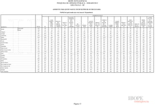 IBOPE INTELIGÊNCIA
                                                            PESQUISA DE OPINIÃO PÚBLICA - JOB1609/2012
                                                                         SÃO PAULO - SP

                                                        (SOMENTE PARA QUEM NASCEU EM MUNICÍPIO DE OUTRO ESTADO)

                                                                   P.01D) Em qual estado o(a) sr(a) nasceu? (Espontânea)

                                                                                                                          SUBPREFEITURAS
                                                                                 JAÇANÃ/                                                                                                                     ITAIM
                                                                                 TREMEM                                                                                                                    PAULIS-
                                                 CASA                              - BÉ +                                               CAPELA                                 SÃO                ERME-       TA +
                                                VERDE +    FREGUE-                 VILA                            SANTO                  DO              M´BOI              MATEUS                LINO     CIDADE
                                                  PIRI-      SIA/      SANTA-     MARIA/                          AMARO +    IPIRAN-    SOCOR-           MIRIM +   PENHA +    + SÃO               MATA-    TIRADEN
                                                 TUBA/      BRASI-       NA/       VILA         BU-                 VILA     GA + JA-    RO +             PARE-      VILA    MIGUEL    ARICAN-   RAZZO +    - TES +
                                                 JARA-     LÂNDIA     TUCURU-       GUI-      TANTÃ +   PINHEI-    MARI-     BAQUA-     CIDADE   CAMPO     LHEI    PRUDEN-   PAULIS-   DUVA +    ITAQUE-    GUAIA-
RESPOSTA                          TOTAL   SÉ      GUÁ      + PERUS       VI      LHERME        LAPA       ROS       ANA         RA      ADEMAR   LIMPO     -ROS       TE        TA     MOOCA        RA      NAZES
                      Sem pond.    532    60       34         23          18         35          32        12        23         34         44      28        31       31        39        27        32         29
BASE
                      Pond.        538    26      34         23          17         33          32        12        23          36         58     37       41        29        44        25        36         33
Alagoas                            3%     3%      6%         4%          6%         0%          6%        8%        0%          4%         7%     0%       3%        3%        3%        0%        3%        0%
Amapá                              0%     0%      0%         0%          0%         0%          3%        0%        0%          0%         0%     0%       0%        0%        0%        0%        0%        0%
Amazonas                           1%     0%      0%         0%          0%         0%          3%        8%        0%          3%         0%     4%       0%        0%        3%        0%        0%        3%
Bahia                              25%    22%     24%        17%         16%       37%          22%      25%        9%         16%         23%    43%     39%        19%       23%       33%       22%       28%
Brasília/DF                        1%     0%      0%         0%          0%         6%          0%        0%        0%          0%         0%     0%       0%        0%        0%        4%        0%        3%
Ceará                              7%     7%      0%         4%          22%       11%          3%        8%        9%          8%         9%     0%       3%        6%        10%       7%        16%       0%
Espírito Santo                     0%     3%      0%         0%          0%         0%          0%        0%        0%          0%         0%     0%       0%        0%        0%        0%        0%        0%
Goiás                              1%     0%      3%         0%          0%         0%          0%        0%        4%          0%         0%     0%       0%        0%        0%        0%        3%        0%
Maranhão                           1%     2%      0%         4%          0%         0%          0%        0%        0%          3%         0%     0%       0%        0%        3%        0%        0%        3%
Mato Grosso                        0%     0%      0%         0%          0%         0%          6%        0%        0%          0%         0%     0%       0%        0%        0%        0%        0%        0%
Mato Grosso do Sul                 1%     2%      0%         0%          0%         0%          0%        0%        0%          0%         2%     0%       0%        0%        3%        0%        0%        0%
Minas Gerais                       17%    13%     21%        17%         16%        6%          22%      17%        17%        21%         18%    14%     16%        23%       15%       22%       13%       14%
Pará                               1%     3%      0%         0%          0%         0%          0%        8%        0%          0%         0%     0%       0%        0%        0%        0%        0%        3%
Paraíba                            5%     5%      12%        4%          0%         6%          9%        0%        0%         11%         5%     0%       3%        0%        3%        11%       6%        3%
Paraná                             7%     12%     6%         4%          5%         9%          3%        0%        13%         3%         0%     7%       6%        10%       13%       11%       9%        7%
Pernambuco                         20%    20%     24%        26%         12%       14%          9%        8%        17%        11%         23%    32%     23%        32%       21%       4%        19%       24%
Piauí                              4%     5%      0%         13%         6%         3%          6%        0%        4%          3%         5%     0%       6%        6%        3%        4%        6%        7%
Rio de Janeiro                     2%     0%      3%         0%          0%         3%          3%        0%        13%        11%         2%     0%       0%        0%        0%        0%        0%        0%
Rio Grande do Norte                1%     2%      0%         4%          11%        0%          0%        0%        0%          3%         2%     0%       0%        0%        0%        0%        0%        3%
Rio Grande do Sul                  0%     0%      0%         0%          0%         0%          0%        8%        0%          3%         0%     0%       0%        0%        0%        0%        0%        0%
Santa Catarina                     2%     0%      0%         0%          0%         6%          3%        8%        13%         0%         5%     0%       0%        0%        2%        4%        0%        0%
Sergipe                            0%     0%      3%         0%          0%         0%          0%        0%        0%          0%         0%     0%       0%        0%        0%        0%        3%        0%
Não respondeu                      0%     2%      0%         0%          5%         0%          0%        0%        0%          0%         0%     0%       0%        0%        0%        0%        0%        0%




                                                                                            Página 15
 