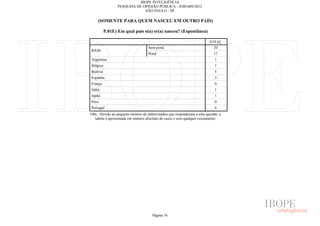 IBOPE INTELIGÊNCIA
                 PESQUISA DE OPINIÃO PÚBLICA - JOB1609/2012
                              SÃO PAULO - SP

    (SOMENTE PARA QUEM NASCEU EM OUTRO PAÍS)

          P.01E) Em qual país o(a) sr(a) nasceu? (Espontânea)

                                                                         TOTAL
                                   Sem pond.                               20
BASE
                                   Pond.                                    17
Argentina                                                                    1
Bélgica                                                                      1
Bolívia                                                                      5
Espanha                                                                      3
França                                                                       0
Itália                                                                       1
Japão                                                                        1
Peru                                                                         0
Portugal                                                                     4
Obs.: Devido ao pequeno número de entrevistados que responderam a esta questão, a
  tabela é apresentada em número absoluto de casos e sem qualquer cruzamento.




                                      Página 16
 
