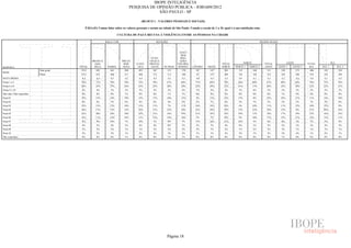 IBOPE INTELIGÊNCIA
                                                                               PESQUISA DE OPINIÃO PÚBLICA - JOB1609/2012
                                                                                            SÃO PAULO - SP

                                                                                      (BLOCO 1 - VALORES PESSOAIS E SOCIAIS)

                                          P.02A.01) Vamos falar sobre os valores pessoais e sociais na cidade de São Paulo. Usando a escala de 1 a 10, qual é a sua satisfação com:

                                                                   CULTURA DE PAZ E RECUSA À VIOLÊNCIA ENTRE AS PESSOAS NA CIDADE

                                                         RAÇA/ COR                               RELIGIÃO                                                                             REGIÃO SEADE



                                                                                                                   ATEU/
                                                                                                                    SEM
                                                                                             EVAN-                 RELI-
                                               BRANCA/                PRETA/                GÉLICA/                GIÃO/
                                                AMA-                   INDÍ-      CATÓ-     PROTES-               NÃO RES-                          TOTAL               NORTE            TOTAL               LESTE         TOTAL           SUL
RESPOSTA                              TOTAL     RELA       PARDA       GENA        LICA      TANTE     OUTRAS     PONDEU     CENTRO      OESTE      NORTE      NORTE 1     NORTE 2       LESTE       LESTE 1     LESTE 2    SUL    SUL 1         SUL 2
                          Sem pond.    1512       843        461        208        852         367        115        178        147        147        301        133            168       511          238           273    406     182           224
BASE
                          Pond.        1512       833        468        211        848         372        112        180         63        147        294        126            168       532          224           308    476     182           294
NOTA MÉDIA                             4,4        4,4        4,5         4,2        4,4        4,4        4,5        4,5        4,8        4,5         4,5        4,9           4,1        4,3         4,2           4,4    4,4     4,3           4,5
Notas 1 a 5                            70%        71%        70%        70%        72%        70%        67%         68%        71%        69%        70%        56%            80%       67%         69%            64%    76%    75%           76%
Notas 6 a 8                            26%        25%        27%        26%        25%        25%        28%         28%        22%        29%        27%        41%            17%       28%         25%            30%    22%    22%           21%
Notas 9 e 10                           4%         4%         3%          3%         3%         5%         5%         4%         7%         3%         3%          3%            4%         5%          5%            5%     2%      3%            2%
Não sabe/ Não respondeu                0%         0%         0%          1%         0%         0%         1%         1%         0%         0%         0%          0%            0%         0%          1%            0%     0%      0%            0%
Nota 01                                15%        15%        14%        19%        15%        17%        18%         13%        5%         13%        12%        17%            8%        22%         25%            21%    11%    14%           10%
Nota 02                                6%         6%         5%          8%         6%         6%         4%         8%         5%         7%         6%          5%            7%         5%          5%            5%     7%      5%            8%
Nota 03                                12%        13%        12%        10%        13%        11%         7%         11%        16%        14%        16%         4%            24%       11%         11%            12%    10%    12%            9%
Nota 04                                16%        17%        15%        15%        16%        15%        22%         16%        22%        18%        19%        13%            23%       10%         12%            8%     21%    28%           16%
Nota 05                                21%        20%        24%        18%        22%        21%        16%         19%        21%        18%        18%        19%            17%       18%         17%            19%    27%    16%           33%
Nota 06                                12%        11%        13%        16%        11%        13%        14%         16%        5%         7%         10%         9%            10%       17%         12%            21%    12%    13%           11%
Nota 07                                9%         9%         10%         7%        10%         7%         8%         7%         13%        14%        13%        24%            5%         6%          8%            5%     7%      5%            8%
Nota 08                                4%         5%         4%          3%         4%         4%         6%         5%         5%         7%         4%          8%            1%         5%          5%            5%     3%      4%            2%
Nota 09                                2%         2%         2%          1%         1%         3%         2%         2%         5%         1%         2%          1%            2%         2%          3%            1%     1%      1%            1%
Nota 10                                2%         2%         2%          1%         2%         2%         3%         2%         1%         1%         2%          2%            1%         3%          2%            4%     1%      2%            1%
Não respondeu                          0%         0%         0%          1%         0%         0%         1%         1%         0%         0%         0%          0%            0%         0%          1%            0%     0%      0%            0%




                                                                                                          Página 18
 