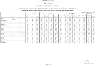 IBOPE INTELIGÊNCIA
                                                                              PESQUISA DE OPINIÃO PÚBLICA - JOB1609/2012
                                                                                           SÃO PAULO - SP

                                                                                    (BLOCO 1 - VALORES PESSOAIS E SOCIAIS)

                                      P.02A.03) Vamos falar sobre os valores pessoais e sociais na cidade de São Paulo. Usando a escala de 1 a 10, qual é a sua satisfação com:

                                             RESPONSABILIDADES COMPARTILHADAS, CONSCIÊNCIA DO COLETIVO ENTRE AS PESSOAS NA CIDADE

                                                                                                                                                                                          RENDA FAMILIAR (EM SALÁRIOS
                                                                           SEXO                                IDADE                                         ESCOLARIDADE                          MÍNIMOS)
                                                                                                                                                ATÉ 4ª     5ª A 8ª
                                                                                                                                      50 E     SÉRIE DO   SÉRIE DO      ENS.      SUPE-   MAIS DE   MAIS DE
RESPOSTA                                               TOTAL        MAS           FEM    16 A 24    25 A 29    30 A 39    40 A 49     MAIS      FUND.      FUND.       MÉDIO      RIOR       5       2A5      ATÉ 2
                          Sem pond.                     1512        704            808     286        181        323        271        451        322        288         549       353      218       588      513
BASE
                          Pond.                          1512       705           807      286        177        325        276        448        336        290         554       332      214       589       539
NOTA MÉDIA                                               4,6         4,6          4,5      4,9        4,6        4,6        4,5        4,4        4,5         4,6        4,7       4,5      4,1       4,6       4,7
Notas 1 a 5                                              70%        70%           70%      66%       68%         72%        70%        72%        70%        69%        68%       73%       80%       70%      69%
Notas 6 a 8                                              27%        27%           27%      30%       29%         26%        27%        26%        24%        27%        30%       26%       19%       28%      27%
Notas 9 e 10                                             3%          3%           3%       4%         3%         2%         3%         2%         4%          4%         2%        1%       1%        2%        3%
Não sabe/ Não respondeu                                  0%          1%           0%       0%         0%         1%         0%         1%         1%          0%         0%        0%       0%        0%        0%
Nota 01                                                  8%          8%           9%       5%        10%         8%         9%         10%        11%         8%         8%        7%       13%       9%        8%
Nota 02                                                  8%          8%           8%       6%         9%         6%         10%        9%         6%         10%         8%        8%       8%        8%        7%
Nota 03                                                  13%        14%           12%      13%       11%         12%        14%        14%        12%        13%        12%       14%       15%       13%      12%
Nota 04                                                  17%        16%           18%      18%       13%         21%        15%        17%        19%        18%        14%       19%       18%       16%      19%
Nota 05                                                  23%        25%           22%      25%       25%         25%        23%        21%        21%        20%        26%       25%       26%       23%      24%
Nota 06                                                  12%        12%           12%      14%       11%         10%        14%        11%        12%        13%        13%        8%       8%        11%      13%
Nota 07                                                  11%        10%           12%      9%        15%         12%        9%         11%        9%          9%        10%       15%       7%        12%       9%
Nota 08                                                  5%          5%           4%       7%         3%         4%         4%         4%         3%          5%         7%        3%       3%        5%        5%
Nota 09                                                  2%          2%           2%       2%         2%         2%         2%         1%         3%          2%         1%        1%       0%        1%        2%
Nota 10                                                  1%          1%           1%       2%         1%         0%         1%         1%         2%          2%         1%        0%       0%        1%        1%
Não se aplica                                            0%          0%           0%       0%         0%         0%         0%         0%         0%          0%         0%        0%       0%        0%        0%
Não sabe                                                 0%          0%           0%       0%         0%         0%         0%         0%         0%          0%         0%        0%       0%        0%        0%
Não respondeu                                            0%          0%           0%       0%         0%         0%         0%         0%         0%          0%         0%        0%       0%        0%        0%




                                                                                                       Página 23
 