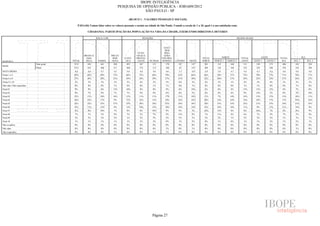 IBOPE INTELIGÊNCIA
                                                                               PESQUISA DE OPINIÃO PÚBLICA - JOB1609/2012
                                                                                            SÃO PAULO - SP

                                                                                      (BLOCO 1 - VALORES PESSOAIS E SOCIAIS)

                                          P.02A.04) Vamos falar sobre os valores pessoais e sociais na cidade de São Paulo. Usando a escala de 1 a 10, qual é a sua satisfação com:

                                                  CIDADANIA: PARTICIPAÇÃO DA POPULAÇÃO NA VIDA DA CIDADE, EXERCENDO DIREITOS E DEVERES

                                                         RAÇA/ COR                               RELIGIÃO                                                                             REGIÃO SEADE



                                                                                                                   ATEU/
                                                                                                                    SEM
                                                                                             EVAN-                 RELI-
                                               BRANCA/                PRETA/                GÉLICA/                GIÃO/
                                                AMA-                   INDÍ-      CATÓ-     PROTES-               NÃO RES-                          TOTAL               NORTE            TOTAL               LESTE         TOTAL           SUL
RESPOSTA                              TOTAL     RELA       PARDA       GENA        LICA      TANTE     OUTRAS     PONDEU     CENTRO      OESTE      NORTE      NORTE 1     NORTE 2       LESTE       LESTE 1     LESTE 2    SUL    SUL 1         SUL 2
                          Sem pond.    1512       843        461        208        852         367        115        178        147        147        301        133            168       511          238           273    406     182           224
BASE
                          Pond.        1512       833        468        211        848         372        112        180         63        147        294        126            168       532          224           308    476     182           294
NOTA MÉDIA                             4,6        4,6        4,7         4,5        4,6        4,6        4,8        4,6        5,1        4,8         4,8        5,0           4,7        4,4         4,3           4,4    4,6     4,6           4,6
Notas 1 a 5                            69%        69%        69%        73%        68%        72%        66%         70%        63%        66%        66%        59%            71%       72%         70%            73%    71%    70%           71%
Notas 6 a 8                            27%        28%        28%        23%        29%        24%        29%         27%        31%        30%        32%        38%            27%       24%         25%            24%    27%    26%           27%
Notas 9 e 10                           3%         3%         3%          3%         3%         4%         5%         2%         6%         3%         2%          3%            1%         4%          3%            4%     3%      3%            2%
Não sabe/ Não respondeu                0%         0%         0%          1%         0%         0%         1%         1%         0%         1%         0%          0%            0%         1%          1%            0%     0%      1%            0%
Nota 01                                9%         9%         8%         13%        10%         9%         8%         9%         6%         10%        6%          8%            4%        13%         13%            12%    8%      7%            8%
Nota 02                                8%         7%         9%          7%         7%         9%         8%         6%         6%         5%         6%          8%            4%         9%         14%            5%     8%      5%           10%
Nota 03                                13%        13%        10%        16%        13%        11%        11%         17%        11%        10%        11%         7%            14%       14%         13%            15%    13%    16%           11%
Nota 04                                16%        18%        17%         9%        17%        16%        15%         16%        16%        16%        20%        14%            24%       14%         10%            17%    17%    19%           16%
Nota 05                                23%        22%        25%        27%        22%        28%        24%         22%        24%        24%        24%        23%            25%       22%         21%            23%    24%    23%           25%
Nota 06                                12%        13%        13%         8%        13%        10%        12%         10%        10%        14%        16%        16%            16%       11%          8%            12%    11%    14%            9%
Nota 07                                9%         8%         10%         7%         8%         9%        10%         8%         9%         7%         10%        12%            8%         8%         10%            7%     9%      8%            9%
Nota 08                                7%         7%         5%          9%         7%         5%         7%         9%         13%        8%         7%         11%            4%         6%          7%            4%     7%      5%            8%
Nota 09                                2%         2%         2%          2%         1%         2%         3%         2%         5%         1%         2%          2%            1%         2%          3%            2%     1%      1%            1%
Nota 10                                1%         1%         1%          1%         1%         2%         2%         0%         1%         2%         0%          1%            0%         1%          1%            2%     1%      2%            1%
Não se aplica                          0%         0%         0%          0%         0%         0%         0%         0%         0%         0%         0%          0%            0%         0%          0%            0%     0%      0%            0%
Não sabe                               0%         0%         0%          0%         0%         0%         0%         1%         0%         1%         0%          0%            0%         0%          0%            0%     0%      1%            0%
Não respondeu                          0%         0%         0%          1%         0%         0%         1%         1%         0%         0%         0%          0%            0%         0%          1%            0%     0%      0%            0%




                                                                                                          Página 27
 