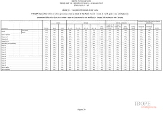 IBOPE INTELIGÊNCIA
                                                                              PESQUISA DE OPINIÃO PÚBLICA - JOB1609/2012
                                                                                           SÃO PAULO - SP

                                                                                    (BLOCO 1 - VALORES PESSOAIS E SOCIAIS)

                                      P.02A.05) Vamos falar sobre os valores pessoais e sociais na cidade de São Paulo. Usando a escala de 1 a 10, qual é a sua satisfação com:

                                             COMPORTAMENTO ÉTICO: CONDUTA HUMANA HONESTA E BENÉFICA ENTRE AS PESSOAS NA CIDADE

                                                                                                                                                                                          RENDA FAMILIAR (EM SALÁRIOS
                                                                           SEXO                                IDADE                                         ESCOLARIDADE                          MÍNIMOS)
                                                                                                                                                ATÉ 4ª     5ª A 8ª
                                                                                                                                      50 E     SÉRIE DO   SÉRIE DO      ENS.      SUPE-   MAIS DE   MAIS DE
RESPOSTA                                               TOTAL        MAS           FEM    16 A 24    25 A 29    30 A 39    40 A 49     MAIS      FUND.      FUND.       MÉDIO      RIOR       5       2A5      ATÉ 2
                          Sem pond.                     1512        704            808     286        181        323        271        451        322        288         549       353      218       588      513
BASE
                          Pond.                          1512       705           807      286        177        325        276        448        336        290         554       332      214       589       539
NOTA MÉDIA                                               4,5         4,5          4,4      4,8        4,4        4,5        4,4        4,3        4,4         4,4        4,6       4,3      4,1       4,4       4,5
Notas 1 a 5                                              71%        71%           70%      66%       73%         72%        69%        73%        70%        70%        70%       73%       76%       70%      71%
Notas 6 a 8                                              27%        26%           28%      30%       24%         27%        29%        24%        27%        28%        27%       25%       23%       28%      26%
Notas 9 e 10                                             2%          3%           2%       4%         3%         0%         1%         3%         3%          2%         3%        1%       1%        2%        2%
Não sabe/ Não respondeu                                  0%          0%           0%       0%         0%         1%         0%         0%         1%          0%         0%        0%       0%        0%        0%
Nota 01                                                  11%         9%           12%      7%        11%         9%         14%        13%        16%        12%         9%        9%       16%       11%      11%
Nota 02                                                  10%        10%           10%      10%       11%         10%        9%         11%        8%         10%        10%       12%       14%       9%       10%
Nota 03                                                  12%        12%           12%      10%       10%         10%        14%        14%        12%        12%        11%       13%       11%       13%      11%
Nota 04                                                  15%        15%           15%      16%       18%         17%        12%        12%        12%        14%        15%       18%       12%       14%      16%
Nota 05                                                  23%        26%           21%      23%       24%         26%        21%        23%        22%        22%        25%       22%       23%       23%      24%
Nota 06                                                  12%        10%           13%      14%       13%         11%        13%        9%         10%        13%        12%       10%       10%       14%      11%
Nota 07                                                  9%          8%           9%       9%         9%         8%         10%        8%         9%          7%         9%       11%       8%        8%        9%
Nota 08                                                  6%          7%           6%       7%         3%         7%         7%         6%         8%          7%         6%        4%       5%        6%        6%
Nota 09                                                  1%          2%           1%       2%         2%         0%         0%         2%         1%          0%         2%        1%       1%        1%        1%
Nota 10                                                  1%          1%           1%       2%         1%         0%         1%         1%         2%          2%         0%        1%       0%        1%        1%
Não se aplica                                            0%          0%           0%       0%         0%         0%         0%         0%         0%          0%         0%        0%       0%        0%        0%
Não respondeu                                            0%          0%           0%       0%         0%         1%         0%         0%         0%          0%         0%        0%       0%        0%        0%




                                                                                                       Página 29
 