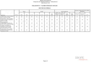 IBOPE INTELIGÊNCIA
                                                                           PESQUISA DE OPINIÃO PÚBLICA - JOB1609/2012
                                                                                        SÃO PAULO - SP

                                                                     P.02A) BLOCO 1 - VALORES PESSOAIS E SOCIAIS

                                                                                        RESUMO DAS MÉDIAS

                                                                                                                                                               RENDA FAMILIAR (EM SALÁRIOS
                                                    SEXO                                  IDADE                                       ESCOLARIDADE                      MÍNIMOS)
                                                                                                                          ATÉ 4ª     5ª A 8ª
                                                                                                                  50 E   SÉRIE DO   SÉRIE DO    ENS.   SUPE-   MAIS DE   MAIS DE
RESPOSTA                              TOTAL   MAS          FEM   16 A 24      25 A 29     30 A 39       40 A 49   MAIS    FUND.      FUND.     MÉDIO   RIOR       5       2A5      ATÉ 2
Cultura de paz e recusa à violência
                                       4,4    4,6          4,2     4,9          4,3         4,5           4,3      4,1      4,3        4,4      4,5     4,4      4,1       4,4       4,4
entre as pessoas na cidade
Solidariedade: espírito de grupo e
respeito ao outro e à vida entre as    4,6    4,7          4,4     4,8          4,7         4,5           4,5      4,4      4,6        4,5      4,6     4,5      4,2       4,6       4,6
pessoas na cidade
Responsabilidades
compartilhadas, consciência do         4,6    4,6          4,5     4,9          4,6         4,6           4,5      4,4      4,5        4,6      4,7     4,5      4,1       4,6       4,7
coletivo entre as pessoas na cidade
Cidadania: participação da
população na vida da cidade,           4,6    4,7          4,5     4,9          4,7         4,6           4,5      4,5      4,5        4,7      4,7     4,5      4,2       4,6       4,6
exercendo direitos e deveres
Comportamento ético: conduta
humana honesta e benéfica entre        4,5    4,5          4,4     4,8          4,4         4,5           4,4      4,3      4,4        4,4      4,6     4,3      4,1       4,4       4,5
as pessoas na cidade




                                                                                                    Página 32
 