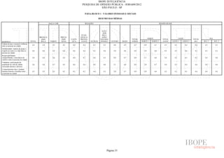 IBOPE INTELIGÊNCIA
                                                                                      PESQUISA DE OPINIÃO PÚBLICA - JOB1609/2012
                                                                                                   SÃO PAULO - SP

                                                                                         P.02A) BLOCO 1 - VALORES PESSOAIS E SOCIAIS

                                                                                                        RESUMO DAS MÉDIAS

                                                        RAÇA/ COR                        RELIGIÃO                                                                   REGIÃO SEADE



                                                                                                          ATEU/
                                                                                                           SEM
                                                                                      EVAN-               RELI-
                                              BRANCA/               PRETA/           GÉLICA/              GIÃO/
                                               AMA-                  INDÍ-   CATÓ-   PROTES-             NÃO RES-                     TOTAL           NORTE            TOTAL               LESTE         TOTAL           SUL
RESPOSTA                              TOTAL    RELA      PARDA       GENA     LICA    TANTE    OUTRAS    PONDEU      CENTRO   OESTE   NORTE   NORTE 1    NORTE 2       LESTE       LESTE 1     LESTE 2    SUL    SUL 1         SUL 2
Cultura de paz e recusa à violência
                                       4,4      4,4        4,5        4,2     4,4      4,4       4,5        4,5        4,8     4,5     4,5      4,9           4,1        4,3         4,2           4,4    4,4     4,3           4,5
entre as pessoas na cidade
Solidariedade: espírito de grupo e
respeito ao outro e à vida entre as    4,6      4,6        4,5        4,4     4,6      4,6       4,5        4,6        5,0     4,6     4,8      5,0           4,6        4,5         4,3           4,6    4,5     4,5           4,5
pessoas na cidade
Responsabilidades
compartilhadas, consciência do         4,6      4,6        4,6        4,4     4,6      4,7       4,6        4,5        4,8     4,7     4,8      5,1           4,6        4,4         4,3           4,5    4,5     4,4           4,6
coletivo entre as pessoas na cidade
Cidadania: participação da
população na vida da cidade,           4,6      4,6        4,7        4,5     4,6      4,6       4,8        4,6        5,1     4,8     4,8      5,0           4,7        4,4         4,3           4,4    4,6     4,6           4,6
exercendo direitos e deveres
Comportamento ético: conduta
humana honesta e benéfica entre        4,5      4,5        4,5        4,2     4,5      4,5       4,4        4,3        5,0     4,7     4,8      5,0           4,6        4,2         4,1           4,3    4,4     4,4           4,4
as pessoas na cidade




                                                                                                                  Página 33
 