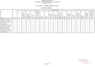 IBOPE INTELIGÊNCIA
                                                                                  PESQUISA DE OPINIÃO PÚBLICA - JOB1609/2012
                                                                                               SÃO PAULO - SP

                                                                                   P.02A) BLOCO 1 - VALORES PESSOAIS E SOCIAIS

                                                                                               RESUMO DAS MÉDIAS

                                                                                                                         SUBPREFEITURAS
                                                                                   JAÇANÃ/                                                                                                                 ITAIM
                                                                                   TREMEM-                                                                                                                PAULIS-
                                                     CASA                            BÉ +                                              CAPELA                                 SÃO                ERME-       TA +
                                                    VERDE +   FREGUE-                VILA                         SANTO                  DO              M´BOI              MATEUS                LINO    CIDADE
                                                      PIRI-     SIA/     SANTA-     MARIA/                       AMARO +    IPIRAN-    SOCOR-           MIRIM +   PENHA +    + SÃO               MATA-    TIRADEN
                                                     TUBA/     BRASI-      NA/       VILA      BU-                 VILA     GA + JA-    RO +             PARE-      VILA    MIGUEL    ARICAN-   RAZZO +    - TES +
                                                     JARA-    LÂNDIA    TUCURU-      GUI-    TANTÃ +   PINHEI-    MARI-     BAQUA-     CIDADE   CAMPO     LHEI    PRUDEN-   PAULIS-   DUVA +    ITAQUE-    GUAIA-
RESPOSTA                              TOTAL   SÉ      GUÁ     + PERUS      VI      LHERME     LAPA       ROS       ANA         RA      ADEMAR   LIMPO     -ROS       TE        TA     MOOCA        RA      NAZES
Cultura de paz e recusa à violência
                                       4,4    4,8     4,1       4,3       5,0        4,8       4,5       4,5       4,8         3,8        4,2    4,8      4,6       4,2       4,2       4,1       4,5       4,5
entre as pessoas na cidade
Solidariedade: espírito de grupo e
respeito ao outro e à vida entre as    4,6    5,0     4,6       4,6       4,8        4,9       4,6       4,6       4,8         4,2        4,1    4,6      4,8       4,3       4,4       4,3       4,8       4,7
pessoas na cidade
Responsabilidades
compartilhadas, consciência do         4,6    4,8     4,6       4,6       4,6        5,2       4,8       4,6       4,8         4,4        4,3    4,6      4,7       4,3       4,4       4,2       4,7       4,5
coletivo entre as pessoas na cidade
Cidadania: participação da
população na vida da cidade,           4,6    5,1     4,7       4,6       4,6        5,1       4,8       4,7       4,8         4,7        4,2    4,9      4,8       4,4       4,4       4,2       4,2       4,7
exercendo direitos e deveres
Comportamento ético: conduta
humana honesta e benéfica entre        4,5    5,0     4,7       4,5       4,4        5,2       4,8       4,5       4,6         4,5        4,1    4,4      4,6       4,2       4,2       4,0       4,1       4,5
as pessoas na cidade




                                                                                                       Página 34
 