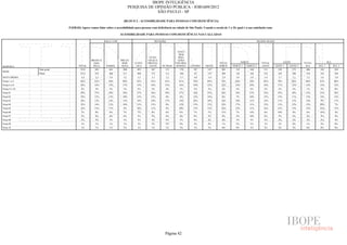 IBOPE INTELIGÊNCIA
                                                                           PESQUISA DE OPINIÃO PÚBLICA - JOB1609/2012
                                                                                        SÃO PAULO - SP

                                                                     (BLOCO 2 - ACESSIBILIDADE PARA PESSOAS COM DEFICIÊNCIA)

                           P.02B.03) Agora vamos falar sobre a acessibilidade para pessoas com deficiência na cidade de São Paulo. Usando a escala de 1 a 10, qual é a sua satisfação com:

                                                                  ACESSIBILIDADE PARA PESSOAS COM DEFICIÊNCIA NAS CALÇADAS

                                                      RAÇA/ COR                              RELIGIÃO                                                                            REGIÃO SEADE



                                                                                                               ATEU/
                                                                                                                SEM
                                                                                         EVAN-                 RELI-
                                            BRANCA/                PRETA/               GÉLICA/                GIÃO/
                                             AMA-                   INDÍ-     CATÓ-     PROTES-               NÃO RES-                          TOTAL              NORTE            TOTAL               LESTE         TOTAL           SUL
RESPOSTA                          TOTAL      RELA       PARDA       GENA       LICA      TANTE     OUTRAS     PONDEU     CENTRO      OESTE      NORTE     NORTE 1     NORTE 2       LESTE       LESTE 1     LESTE 2    SUL    SUL 1         SUL 2
               Sem pond.           1512        843        461        208        852        367        115        178        147        147        301        133           168       511          238           273    406     182           224
BASE
               Pond.               1512        833        468        211        848        372        112        180        63         147        294        126           168       532          224           308    476     182           294
NOTA MÉDIA                          3,4        3,5        3,4        3,2        3,5        3,3        3,2        3,7        4,0        3,4        3,9        3,8           3,9        3,4         3,7           3,1    3,2     3,6           3,0
Notas 1 a 5                         82%        81%        84%        80%        83%        81%        81%       81%        78%        84%        76%        83%            70%       83%         78%            86%    86%    83%           88%
Notas 6 a 8                         16%        16%        13%        17%        15%        16%        15%       16%        19%        12%        23%        15%            29%       14%         17%            12%    13%    15%           12%
Notas 9 e 10                        2%         2%         2%         3%         2%         3%         4%         3%         3%         3%         2%         2%            2%         3%          5%            2%     1%      2%            0%
Nota 01                             29%        27%        29%        38%        27%        34%        39%       27%        18%        25%        24%        19%            27%       32%         25%            38%    33%    23%           38%
Nota 02                             12%        12%        13%        10%        13%        12%        8%         8%        12%        14%         8%         7%            10%       13%         15%            11%    13%    14%           12%
Nota 03                             14%        13%        14%        13%        14%        10%        17%       14%        16%        18%        14%        18%            11%       12%         11%            13%    14%     9%           17%
Nota 04                             13%        14%        12%        10%        13%        13%        8%        12%        15%        12%        14%        17%            11%       12%         13%            12%    12%    20%            7%
Nota 05                             15%        15%        17%        9%         16%        11%        9%        20%        17%        15%        16%        23%            11%       14%         15%            13%    15%    16%           13%
Nota 06                             7%         8%         6%         7%         7%         8%         6%         6%         7%         7%        11%         7%            14%        6%         10%            4%     6%     10%            4%
Nota 07                             5%         6%         4%         6%         5%         5%         6%         8%         8%         3%         8%         5%            10%        6%          5%            6%     4%      4%            4%
Nota 08                             3%         3%         3%         3%         3%         3%         2%         2%         4%         2%         4%         3%            5%         2%          2%            2%     3%      2%            4%
Nota 09                             1%         1%         1%         1%         1%         2%         3%         0%         3%         2%         1%         2%            1%         1%          3%            0%     1%      2%            0%
Nota 10                             1%         1%         1%         2%         1%         1%         1%         2%         1%         1%         0%         0%            1%         2%          2%            2%     0%      0%            0%




                                                                                                      Página 42
 