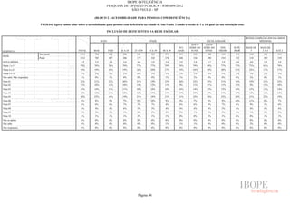 IBOPE INTELIGÊNCIA
                                                                              PESQUISA DE OPINIÃO PÚBLICA - JOB1609/2012
                                                                                           SÃO PAULO - SP

                                                                     (BLOCO 2 - ACESSIBILIDADE PARA PESSOAS COM DEFICIÊNCIA)

                           P.02B.04) Agora vamos falar sobre a acessibilidade para pessoas com deficiência na cidade de São Paulo. Usando a escala de 1 a 10, qual é a sua satisfação com:

                                                                                  INCLUSÃO DE DEFICIENTES NA REDE ESCOLAR

                                                                                                                                                                                             RENDA FAMILIAR (EM SALÁRIOS
                                                                           SEXO                                IDADE                                        ESCOLARIDADE                              MÍNIMOS)
                                                                                                                                                ATÉ 4ª     5ª A 8ª
                                                                                                                                      50 E     SÉRIE DO   SÉRIE DO     ENS.      SUPE-       MAIS DE   MAIS DE
RESPOSTA                                                TOTAL       MAS           FEM    16 A 24    25 A 29    30 A 39    40 A 49     MAIS      FUND.      FUND.      MÉDIO      RIOR           5       2A5      ATÉ 2
                          Sem pond.                      1512       704            808     286        181        323        271        451        322        288        549       353          218       588      513
BASE
                          Pond.                          1512        705           807     286        177        325        276        448        336        290        554        332         214       589       539
NOTA MÉDIA                                                3,9        3,9           3,8     3,8        4,0        3,9        3,8        3,9        3,8        3,7        3,9        4,0         4,0       3,8       3,8
Notas 1 a 5                                               78%        78%          78%      79%       77%        77%        79%        78%        79%        80%        77%        77%          73%       81%      79%
Notas 6 a 8                                               19%        19%          18%      19%       16%        20%        17%        19%        16%        16%        20%        21%          24%       17%      17%
Notas 9 e 10                                              3%         2%            3%      2%         6%         3%         3%         2%         3%         4%         3%         2%          1%        2%        3%
Não sabe/ Não respondeu                                   1%         0%            1%      0%         0%         0%         1%         1%         2%         0%         0%         0%          2%        0%        1%
Nota 01                                                   21%        21%          22%      26%       21%        19%        23%        20%        23%        25%        21%        16%          19%       21%      23%
Nota 02                                                   11%        10%          12%      10%       14%        13%        11%         9%        11%        11%        11%        13%          9%        13%      10%
Nota 03                                                   13%        14%          13%      11%       10%        14%        14%        16%        14%        13%        13%        14%          12%       13%      14%
Nota 04                                                   12%        12%          13%      12%       12%        13%        11%        13%        10%        14%        11%        15%          12%       12%      12%
Nota 05                                                   20%        22%          18%      19%       21%        19%        21%        21%        22%        16%        22%        20%          21%       22%      19%
Nota 06                                                   9%         8%            9%      7%         8%        10%         9%         9%         7%         8%         9%        10%          11%       8%        7%
Nota 07                                                   6%         6%            6%      7%         3%         7%         4%         6%         6%         4%         7%         6%          9%        5%        6%
Nota 08                                                   4%         4%            4%      6%         5%         3%         4%         4%         4%         4%         5%         4%          4%        4%        4%
Nota 09                                                   2%         2%            2%      1%         4%         2%         2%         2%         3%         2%         2%         2%          1%        2%        2%
Nota 10                                                   1%         1%            1%      1%         2%         1%         1%         0%         0%         2%         1%         0%          0%        1%        1%
Não se aplica                                             0%         0%            0%      0%         0%         0%         0%         0%         0%         0%         0%         0%          0%        0%        0%
Não sabe                                                  0%         0%            0%      0%         0%         0%         1%         1%         1%         0%         0%         0%          2%        0%        0%
Não respondeu                                             0%         0%            0%      0%         0%         0%         0%         0%         0%         0%         0%         0%          0%        0%        0%




                                                                                                       Página 44
 