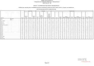 IBOPE INTELIGÊNCIA
                                                                                      PESQUISA DE OPINIÃO PÚBLICA - JOB1609/2012
                                                                                                   SÃO PAULO - SP

                                                                                (BLOCO 2 - ACESSIBILIDADE PARA PESSOAS COM DEFICIÊNCIA)

                                      P.02B.04) Agora vamos falar sobre a acessibilidade para pessoas com deficiência na cidade de São Paulo. Usando a escala de 1 a 10, qual é a sua satisfação com:

                                                                                         INCLUSÃO DE DEFICIENTES NA REDE ESCOLAR

                                                                 RAÇA/ COR                              RELIGIÃO                                                                            REGIÃO SEADE



                                                                                                                          ATEU/
                                                                                                                           SEM
                                                                                                    EVAN-                 RELI-
                                                       BRANCA/                PRETA/               GÉLICA/                GIÃO/
                                                        AMA-                   INDÍ-     CATÓ-     PROTES-               NÃO RES-                          TOTAL              NORTE            TOTAL               LESTE         TOTAL           SUL
RESPOSTA                                     TOTAL      RELA       PARDA       GENA       LICA      TANTE     OUTRAS     PONDEU     CENTRO      OESTE      NORTE     NORTE 1     NORTE 2       LESTE       LESTE 1     LESTE 2    SUL    SUL 1         SUL 2
                          Sem pond.           1512        843        461        208        852        367        115        178        147        147        301        133           168       511          238           273    406     182           224
BASE
                          Pond.               1512        833        468        211        848        372        112        180        63         147        294        126           168       532          224           308    476     182           294
NOTA MÉDIA                                     3,9        3,9        3,8        3,8        3,8        3,8        4,0        4,1        4,3        3,8        4,0        4,3           3,8        3,8         4,1           3,7    3,8     4,1           3,6
Notas 1 a 5                                    78%        77%        81%        78%        79%        78%        78%       76%        76%        78%        73%        71%            75%       78%         72%            83%    81%    76%           85%
Notas 6 a 8                                    19%        20%        17%        16%        18%        19%        19%       20%        20%        16%        23%        25%            22%       18%         23%            15%    16%    22%           13%
Notas 9 e 10                                   3%         2%         2%         6%         3%         2%         4%         3%         3%         4%         4%         5%            3%         3%          4%            2%     2%      1%            2%
Não sabe/ Não respondeu                        1%         1%         1%         0%         1%         0%         0%         1%         1%         1%         0%         0%            0%         0%          0%            0%     1%      1%            0%
Nota 01                                        21%        20%        21%        29%        21%        23%        20%       18%        13%        19%        19%        11%            26%       24%         22%            25%    22%    15%           26%
Nota 02                                        11%        11%        12%        10%        12%        10%        11%       11%        12%        14%        13%        16%            11%       11%          8%            13%    10%     8%           12%
Nota 03                                        13%        13%        15%        10%        14%        14%        13%       11%        12%        16%        11%         9%            13%       13%         16%            11%    15%    18%           13%
Nota 04                                        12%        13%        12%        11%        12%        12%        14%       11%        17%        14%        17%        19%            15%       10%          8%            11%    11%    15%            8%
Nota 05                                        20%        20%        21%        19%        20%        19%        20%       24%        21%        16%        13%        16%            11%       22%         18%            24%    24%    20%           26%
Nota 06                                        9%         10%        7%         6%         9%         8%         6%         9%         6%         7%        12%        14%            10%        9%         11%            7%     7%     13%            4%
Nota 07                                        6%         6%         5%         5%         5%         7%         7%         7%         7%         5%         7%         5%            8%         6%          7%            5%     5%      5%            6%
Nota 08                                        4%         4%         4%         4%         4%         4%         5%         4%         7%         4%         5%         5%            5%         4%          5%            3%     4%      4%            3%
Nota 09                                        2%         2%         1%         5%         2%         2%         3%         1%         3%         3%         3%         3%            2%         2%          3%            1%     1%      1%            1%
Nota 10                                        1%         1%         1%         1%         1%         1%         1%         2%         1%         1%         1%         2%            1%         1%          2%            1%     0%      0%            0%
Não se aplica                                  0%         0%         0%         0%         0%         0%         0%         0%         0%         0%         0%         0%            0%         0%          0%            0%     0%      0%            0%
Não sabe                                       0%         0%         0%         0%         0%         0%         0%         1%         1%         1%         0%         0%            0%         0%          0%            0%     0%      1%            0%
Não respondeu                                  0%         0%         0%         0%         0%         0%         0%         0%         0%         0%         0%         0%            0%         0%          0%            0%     0%      0%            0%




                                                                                                                 Página 45
 