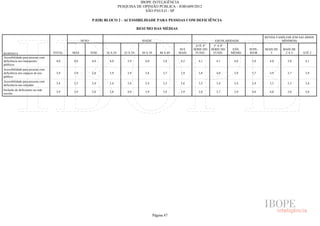IBOPE INTELIGÊNCIA
                                                                       PESQUISA DE OPINIÃO PÚBLICA - JOB1609/2012
                                                                                    SÃO PAULO - SP

                                                       P.02B) BLOCO 2 - ACESSIBILIDADE PARA PESSOAS COM DEFICIÊNCIA

                                                                                    RESUMO DAS MÉDIAS

                                                                                                                                                           RENDA FAMILIAR (EM SALÁRIOS
                                                SEXO                                  IDADE                                       ESCOLARIDADE                      MÍNIMOS)
                                                                                                                      ATÉ 4ª     5ª A 8ª
                                                                                                              50 E   SÉRIE DO   SÉRIE DO    ENS.   SUPE-   MAIS DE   MAIS DE
RESPOSTA                          TOTAL   MAS          FEM   16 A 24      25 A 29     30 A 39       40 A 49   MAIS    FUND.      FUND.     MÉDIO   RIOR       5       2A5      ATÉ 2
Acessibilidade para pessoas com
deficiência nos transportes        4,0    4,0          4,0     4,0          3,9         4,0           3,8      4,2      4,1        4,1      4,0     3,8      4,0       3,8       4,1
públicos
Acessibilidade para pessoas com
deficiência nos espaços de uso     3,9    3,9          3,8     3,9          3,9         3,8           3,7      3,9      3,8        4,0      3,9     3,7      3,9       3,7       3,9
público
Acessibilidade para pessoas com
                                   3,4    3,5          3,4     3,4          3,4         3,4           3,3      3,6      3,5        3,4      3,4     3,4      3,3       3,3       3,4
deficiência nas calçadas
Inclusão de deficientes na rede
                                   3,9    3,9          3,8     3,8          4,0         3,9           3,8      3,9      3,8        3,7      3,9     4,0      4,0       3,8       3,8
escolar




                                                                                                Página 47
 