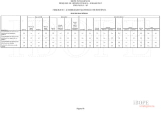 IBOPE INTELIGÊNCIA
                                                                                  PESQUISA DE OPINIÃO PÚBLICA - JOB1609/2012
                                                                                               SÃO PAULO - SP

                                                                          P.02B) BLOCO 2 - ACESSIBILIDADE PARA PESSOAS COM DEFICIÊNCIA

                                                                                                    RESUMO DAS MÉDIAS

                                                    RAÇA/ COR                        RELIGIÃO                                                                   REGIÃO SEADE



                                                                                                      ATEU/
                                                                                                       SEM
                                                                                  EVAN-               RELI-
                                          BRANCA/               PRETA/           GÉLICA/              GIÃO/
                                           AMA-                  INDÍ-   CATÓ-   PROTES-             NÃO RES-                     TOTAL           NORTE            TOTAL               LESTE         TOTAL           SUL
RESPOSTA                          TOTAL    RELA      PARDA       GENA     LICA    TANTE    OUTRAS    PONDEU      CENTRO   OESTE   NORTE   NORTE 1    NORTE 2       LESTE       LESTE 1     LESTE 2    SUL    SUL 1         SUL 2
Acessibilidade para pessoas com
deficiência nos transportes        4,0      4,0        4,1        3,8     3,9      4,0       3,9        4,4        4,3     3,6     3,9      4,3           3,6        4,1         4,1           4,2    4,0     4,0           4,0
públicos
Acessibilidade para pessoas com
deficiência nos espaços de uso     3,9      3,9        3,9        3,7     3,8      3,9       3,8        4,3        4,2     3,6     4,0      4,1           3,9        3,9         3,9           3,9    3,8     4,0           3,7
público
Acessibilidade para pessoas com
                                   3,4      3,5        3,4        3,2     3,5      3,3       3,2        3,7        4,0     3,4     3,9      3,8           3,9        3,4         3,7           3,1    3,2     3,6           3,0
deficiência nas calçadas
Inclusão de deficientes na rede
                                   3,9      3,9        3,8        3,8     3,8      3,8       4,0        4,1        4,3     3,8     4,0      4,3           3,8        3,8         4,1           3,7    3,8     4,1           3,6
escolar




                                                                                                              Página 48
 