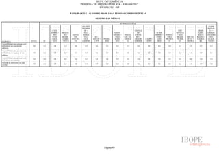 IBOPE INTELIGÊNCIA
                                                                               PESQUISA DE OPINIÃO PÚBLICA - JOB1609/2012
                                                                                            SÃO PAULO - SP

                                                                    P.02B) BLOCO 2 - ACESSIBILIDADE PARA PESSOAS COM DEFICIÊNCIA

                                                                                            RESUMO DAS MÉDIAS

                                                                                                                      SUBPREFEITURAS
                                                                                JAÇANÃ/                                                                                                                 ITAIM
                                                                                TREMEM-                                                                                                                PAULIS-
                                                 CASA                             BÉ +                                              CAPELA                                 SÃO                ERME-       TA +
                                                VERDE +   FREGUE-                 VILA                         SANTO                  DO              M´BOI              MATEUS                LINO    CIDADE
                                                  PIRI-     SIA/      SANTA-     MARIA/                       AMARO +    IPIRAN-    SOCOR-           MIRIM +   PENHA +    + SÃO               MATA-    TIRADEN
                                                 TUBA/     BRASI-       NA/       VILA      BU-                 VILA     GA + JA-    RO +             PARE-      VILA    MIGUEL    ARICAN-   RAZZO +    - TES +
                                                 JARA-    LÂNDIA     TUCURU-      GUI-    TANTÃ +   PINHEI-    MARI-     BAQUA-     CIDADE   CAMPO     LHEI    PRUDEN-   PAULIS-   DUVA +    ITAQUE-    GUAIA-
RESPOSTA                          TOTAL   SÉ      GUÁ     + PERUS       VI      LHERME     LAPA       ROS       ANA         RA      ADEMAR   LIMPO     -ROS       TE        TA     MOOCA        RA      NAZES
Acessibilidade para pessoas com
deficiência nos transportes        4,0    4,3     3,8       3,4        4,0        4,5       3,6       3,5       4,3         3,7        4,0    3,4      4,4       4,0       3,7       4,3       4,5       4,3
públicos
Acessibilidade para pessoas com
deficiência nos espaços de uso     3,9    4,2     3,8       4,0        3,7        4,3       3,6       3,5       4,3         3,8        3,6    3,3      3,9       3,8       3,7       4,1       4,0       4,1
público
Acessibilidade para pessoas com
                                   3,4    4,0     3,8       4,0        3,4        4,1       3,4       3,6       3,9         3,4        2,8    2,8      3,0       3,5       2,9       4,0       3,4       3,2
deficiência nas calçadas
Inclusão de deficientes na rede
                                   3,9    4,3     3,9       3,5        4,0        4,4       3,9       3,8       4,3         4,0        3,6    3,3      3,6       4,1       3,4       4,1       3,9       3,8
escolar




                                                                                                    Página 49
 