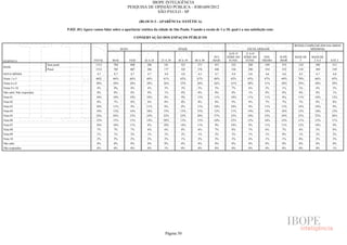 IBOPE INTELIGÊNCIA
                                                                             PESQUISA DE OPINIÃO PÚBLICA - JOB1609/2012
                                                                                          SÃO PAULO - SP

                                                                                        (BLOCO 3 - APARÊNCIA/ ESTÉTICA)

                                      P.02C.01) Agora vamos falar sobre a aparência/ estética da cidade de São Paulo. Usando a escala de 1 a 10, qual é a sua satisfação com:

                                                                                   CONSERVAÇÃO DOS ESPAÇOS PÚBLICOS

                                                                                                                                                                                        RENDA FAMILIAR (EM SALÁRIOS
                                                                          SEXO                                IDADE                                        ESCOLARIDADE                          MÍNIMOS)
                                                                                                                                               ATÉ 4ª     5ª A 8ª
                                                                                                                                     50 E     SÉRIE DO   SÉRIE DO     ENS.      SUPE-   MAIS DE   MAIS DE
RESPOSTA                                               TOTAL       MAS           FEM      16 A 24   25 A 29   30 A 39    40 A 49     MAIS      FUND.      FUND.      MÉDIO      RIOR       5       2A5      ATÉ 2
                          Sem pond.                     1512       704            808       286       181       323        271        451        322        288        549       353      218       588      513
BASE
                          Pond.                         1512        705          807        286       177       325        276        448        336        290        554       332      214       589       539
NOTA MÉDIA                                               4,7        4,7          4,7        4,7       4,9       4,9        4,5        4,7        4,9        4,8        4,6       4,6      4,5       4,7       4,8
Notas 1 a 5                                             66%        66%           66%       68%       61%       62%        67%        68%         62%        65%        67%      69%       70%       66%      65%
Notas 6 a 8                                             30%        30%           30%       28%       36%       35%        30%        26%         31%        28%        31%      30%       29%       30%      29%
Notas 9 e 10                                             4%         4%           4%         4%        3%        3%         3%         5%         7%         6%         2%        1%       1%        4%        5%
Não sabe/ Não respondeu                                  0%         0%           0%         0%        1%        0%         0%         0%         0%         1%         0%        0%       0%        0%        1%
Nota 01                                                 10%        10%           10%       10%        8%        9%        13%        11%         10%        11%        11%       8%       11%       10%      12%
Nota 02                                                  8%         7%           8%         6%        8%        8%         8%         8%         9%         8%         7%        7%       7%        8%        8%
Nota 03                                                 10%        11%           9%        11%        8%        9%        11%        10%         10%        9%         11%      11%       14%       10%       9%
Nota 04                                                 14%        13%           16%       18%       15%       13%        15%        12%         11%        14%        14%      18%       12%       16%      12%
Nota 05                                                 24%        24%           23%       24%       22%       23%        20%        27%         23%        24%        23%      24%       25%       22%      26%
Nota 06                                                 13%        13%           13%       14%       20%       13%        13%        10%         12%        12%        14%      13%       11%       15%      11%
Nota 07                                                 10%        10%           11%        8%       10%       14%        11%         9%         10%        9%         11%      11%       12%       10%       9%
Nota 08                                                  7%         7%           7%         6%        6%        8%         6%         7%         8%         7%         6%        7%       6%        5%        8%
Nota 09                                                  1%         1%           2%         1%        1%        2%         1%         2%         3%         1%         1%        0%       1%        2%        2%
Nota 10                                                  2%         3%           2%         2%        2%        1%         2%         3%         3%         4%         1%        1%       0%        2%        3%
Não sabe                                                 0%         0%           0%         0%        0%        0%         0%         0%         0%         0%         0%        0%       0%        0%        0%
Não respondeu                                            0%         0%           0%         0%        1%        0%         0%         0%         0%         0%         0%        0%       0%        0%        1%




                                                                                                      Página 50
 