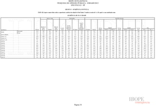 IBOPE INTELIGÊNCIA
                                                                      PESQUISA DE OPINIÃO PÚBLICA - JOB1609/2012
                                                                                   SÃO PAULO - SP

                                                                                 (BLOCO 3 - APARÊNCIA/ ESTÉTICA)

                                  P.02C.02) Agora vamos falar sobre a aparência/ estética da cidade de São Paulo. Usando a escala de 1 a 10, qual é a sua satisfação com:

                                                                                     APARÊNCIA DE SUA CIDADE

                                                 RAÇA/ COR                              RELIGIÃO                                                                            REGIÃO SEADE



                                                                                                          ATEU/
                                                                                                           SEM
                                                                                    EVAN-                 RELI-
                                       BRANCA/                PRETA/               GÉLICA/                GIÃO/
                                        AMA-                   INDÍ-     CATÓ-     PROTES-               NÃO RES-                          TOTAL              NORTE            TOTAL               LESTE         TOTAL           SUL
RESPOSTA                   TOTAL        RELA       PARDA       GENA       LICA      TANTE     OUTRAS     PONDEU     CENTRO      OESTE      NORTE     NORTE 1     NORTE 2       LESTE       LESTE 1     LESTE 2    SUL    SUL 1         SUL 2
               Sem pond.    1512          843        461        208        852        367        115        178        147        147        301        133           168       511          238           273    406     182           224
BASE
               Pond.        1512          833        468        211        848        372        112        180        63         147        294        126           168       532          224           308    476     182           294
NOTA MÉDIA                  5,3           5,2        5,4        5,3        5,4        5,1        5,0        5,3        4,7        5,3        5,7        5,7           5,8        5,4         5,2           5,5    5,0     5,1           4,9
Notas 1 a 5                 57%          60%        52%        57%        55%        61%        61%        54%         72%        61%        45%        47%           45%       54%         56%            53%    64%    62%           65%
Notas 6 a 8                 36%          34%        40%        36%        37%        34%        34%        38%         24%        33%        45%        46%           44%       37%         37%            36%    32%    35%           31%
Notas 9 e 10                7%            6%         8%         8%         8%         5%         5%         8%         4%         5%         10%        8%            11%        9%          6%            11%    4%      4%            4%
Nota 01                     7%            7%         7%         9%         6%         8%        11%         5%         7%         5%         6%         5%            7%         8%          8%            7%     7%      4%            9%
Nota 02                     5%            5%         6%         4%         5%         6%         5%         7%         7%         4%         3%         3%            2%         7%          8%            7%     5%      4%            5%
Nota 03                     10%          10%         8%        11%         9%        11%        11%         8%         20%        9%         7%         8%            6%         8%          7%            9%     12%    12%           12%
Nota 04                     10%          11%         8%         8%        10%         9%        14%        11%         14%        12%        10%        10%           10%        8%          9%            7%     12%    16%            8%
Nota 05                     25%          27%        23%        24%        25%        28%        20%        22%         25%        31%        20%        20%           20%       23%         24%            23%    28%    25%           29%
Nota 06                     13%          12%        15%        14%        13%        11%        13%        17%         6%         10%        14%        12%           16%       14%         13%            14%    14%    16%           12%
Nota 07                     13%          13%        13%        11%        13%        13%        10%        14%         12%        12%        18%        23%           14%       12%         15%            10%    11%    11%           11%
Nota 08                     10%           9%        12%        11%        11%        10%        11%         7%         6%         12%        13%        11%           14%       11%          9%            12%    8%      7%            8%
Nota 09                     2%            3%         3%         1%         3%         2%         2%         2%         1%         1%         6%         5%            6%         2%          2%            1%     2%      1%            3%
Nota 10                     5%            4%         5%         7%         5%         3%         4%         6%         3%         5%         4%         2%            5%         7%          4%            10%    2%      3%            2%




                                                                                                 Página 54
 
