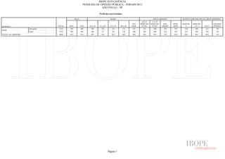IBOPE INTELIGÊNCIA
                                                      PESQUISA DE OPINIÃO PÚBLICA - JOB1609/2012
                                                                   SÃO PAULO - SP

                                                                     Perfil dos entrevistados

                                             SEXO                                IDADE                                    ESCOLARIDADE             RENDA FAMILIAR (EM SALÁRIOS MÍNIMOS)
                                                                                                              ATÉ 4ª     5ª A 8ª
                                                                                                      50 E   SÉRIE DO   SÉRIE DO    ENS.   SUPE-   MAIS DE   MAIS DE           NÃO RES-
RESPOSTA                       TOTAL   MAS          FEM    16 A 24   25 A 29     30 A 39   40 A 49    MAIS    FUND.      FUND.     MÉDIO   RIOR       5       2A5      ATÉ 2   PONDEU
                   Sem pond.    1512   704           808     286       181         323       271       451      322        288       549    353      218       588      513      193
BASE
                   Pond.        1512   705          807      286       177         325          276   448      336        290       554     332      214       589      539       170
TOTAL DA AMOSTRA               100%    47%          53%     19%       12%         22%           18%   30%      22%        19%       37%    22%       14%       39%      36%       11%




                                                                               Página 1
 