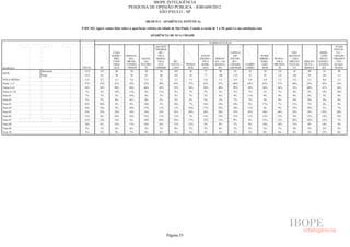 IBOPE INTELIGÊNCIA
                                                             PESQUISA DE OPINIÃO PÚBLICA - JOB1609/2012
                                                                          SÃO PAULO - SP

                                                                          (BLOCO 3 - APARÊNCIA/ ESTÉTICA)

                           P.02C.02) Agora vamos falar sobre a aparência/ estética da cidade de São Paulo. Usando a escala de 1 a 10, qual é a sua satisfação com:

                                                                               APARÊNCIA DE SUA CIDADE

                                                                                                                            SUBPREFEITURAS
                                                                                 JAÇANÃ/                                                                                                                             ITAIM
                                                                                 TREMEM                                                                                                                            PAULIS-
                                                 CASA                              - BÉ +                                                 CAPELA                                       SÃO                ERME-       TA +
                                                VERDE +    FREGUE-                 VILA                            SANTO                    DO                  M´BOI                MATEUS                LINO     CIDADE
                                                  PIRI-      SIA/      SANTA-     MARIA/                          AMARO +      IPIRAN-    SOCOR-               MIRIM +     PENHA +    + SÃO               MATA-    TIRADEN
                                                 TUBA/      BRASI-       NA/       VILA         BU-                 VILA       GA + JA-    RO +                 PARE-        VILA    MIGUEL    ARICAN-   RAZZO +    - TES +
                                                 JARA-     LÂNDIA     TUCURU-       GUI-      TANTÃ +   PINHEI-    MARI-       BAQUA-     CIDADE    CAMPO        LHEI      PRUDEN-   PAULIS-   DUVA +    ITAQUE-    GUAIA-
RESPOSTA                   TOTAL        SÉ        GUÁ      + PERUS       VI      LHERME        LAPA       ROS       ANA           RA      ADEMAR    LIMPO        -ROS         TE        TA     MOOCA        RA      NAZES
               Sem pond.    1512        147        98         70          56         84         105        42        77           98         91       55           70         141       91        98        91         98
BASE
               Pond.        1512         63         98         70         53         80         105        42         77         100         119       72            92      133       102       92        103       111
NOTA MÉDIA                   5,3        4,7        6,1        5,4        5,3         5,7        5,2        5,5        5,0         5,2        4,9       4,9           4,9     5,2       5,2       5,2       6,0       5,2
Notas 1 a 5                  57%        72%        41%        52%        52%        48%         63%       57%        65%         57%         66%      64%        63%         57%       60%       55%       45%       54%
Notas 6 a 8                  36%        24%        49%        36%        46%        42%         32%       36%        30%         40%         29%      29%        36%         36%       32%       40%       41%       36%
Notas 9 e 10                 7%         4%         10%        13%        2%         11%         5%         7%         5%          3%         5%        7%            1%      7%        8%        5%        14%       10%
Nota 01                      7%         7%         5%         10%        4%         7%          5%         5%         3%          6%         9%       11%            9%      9%        8%        6%        5%        8%
Nota 02                      5%         7%         0%         6%         4%         2%          5%         2%         5%          3%         7%        7%            3%      8%        6%        8%        4%        9%
Nota 03                      10%        20%        4%         9%         14%        5%          10%        7%        14%         10%         10%       9%        17%         7%        13%       7%        4%        9%
Nota 04                      10%        14%        9%         10%        15%        11%         11%       14%        17%         10%         10%      11%            4%      9%        12%       10%       5%        7%
Nota 05                      25%        25%        22%        18%        16%        23%         32%       29%        26%         28%         31%      25%        30%         24%       22%       23%       25%       20%
Nota 06                      13%        6%         14%        18%        12%        11%         11%        7%        13%         19%         13%      11%        13%         13%       9%        13%       14%       19%
Nota 07                      13%        12%        18%        6%         18%        25%         10%       17%        12%         13%         9%        9%        13%         13%       10%       18%       12%       7%
Nota 08                      10%        6%         16%        11%        16%        6%          11%       12%         5%          8%         7%        9%        10%         10%       13%       8%        14%       9%
Nota 09                      2%         1%         6%         6%         2%         7%          0%         2%         3%          0%         2%        5%            1%      1%        0%        3%        2%        2%
Nota 10                      5%         3%         4%         7%         0%         4%          5%         5%         3%          3%         3%        2%            0%      6%        8%        2%        12%       8%




                                                                                            Página 55
 