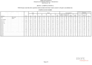 IBOPE INTELIGÊNCIA
                                                                  PESQUISA DE OPINIÃO PÚBLICA - JOB1609/2012
                                                                               SÃO PAULO - SP

                                                                             (BLOCO 3 - APARÊNCIA/ ESTÉTICA)

                           P.02C.03) Agora vamos falar sobre a aparência/ estética da cidade de São Paulo. Usando a escala de 1 a 10, qual é a sua satisfação com:

                                                                               APARÊNCIA DE SEU BAIRRO

                                                                                                                                                                             RENDA FAMILIAR (EM SALÁRIOS
                                                               SEXO                                IDADE                                        ESCOLARIDADE                          MÍNIMOS)
                                                                                                                                    ATÉ 4ª     5ª A 8ª
                                                                                                                          50 E     SÉRIE DO   SÉRIE DO     ENS.      SUPE-   MAIS DE   MAIS DE
RESPOSTA                                    TOTAL       MAS           FEM      16 A 24   25 A 29   30 A 39    40 A 49     MAIS      FUND.      FUND.      MÉDIO      RIOR       5       2A5      ATÉ 2
               Sem pond.                     1512       704            808       286       181       323        271        451        322        288        549       353      218       588      513
BASE
               Pond.                         1512        705          807        286       177       325        276        448        336        290        554       332      214       589       539
NOTA MÉDIA                                    5,1        5,1          5,1        4,9       5,1       5,0        5,0        5,3        5,3        5,0        4,8       5,3      5,4       4,9       5,0
Notas 1 a 5                                  59%        60%           59%       64%       59%       60%        63%        55%         57%        61%        64%      53%       52%       64%      60%
Notas 6 a 8                                  33%        32%           34%       28%       38%       35%        30%        34%         29%        31%        32%      40%       40%       30%      31%
Notas 9 e 10                                  7%         8%           7%         8%        3%        5%         7%        11%         14%        8%         4%        6%       7%        6%        9%
Nota 01                                      11%        10%           12%       12%       10%       10%        12%        10%         12%        12%        13%       6%       7%        10%      14%
Nota 02                                       6%         6%           6%         4%        5%        7%         4%         7%         4%         6%         6%        7%       6%        6%        6%
Nota 03                                      11%        13%           9%        15%       11%       11%         9%         9%         10%        10%        12%      10%       11%       11%      11%
Nota 04                                      12%        12%           13%       11%        6%       14%        16%        12%         14%        13%        11%      13%       7%        16%      11%
Nota 05                                      20%        20%           19%       22%       26%       18%        20%        17%         17%        20%        22%      19%       21%       22%      18%
Nota 06                                      11%        11%           11%        9%       12%       13%         9%        11%         9%         8%         10%      17%       12%       11%      10%
Nota 07                                      12%        11%           12%       12%       14%       10%        13%        11%         10%        11%        12%      12%       14%       9%       12%
Nota 08                                      11%        10%           11%        8%       11%       12%         8%        12%         11%        11%        10%      11%       14%       10%       9%
Nota 09                                       3%         2%           3%         3%        1%        1%         3%         4%         3%         2%         3%        3%       4%        3%        2%
Nota 10                                       5%         5%           5%         4%        2%        4%         5%         7%         11%        6%         2%        3%       4%        3%        7%




                                                                                           Página 56
 