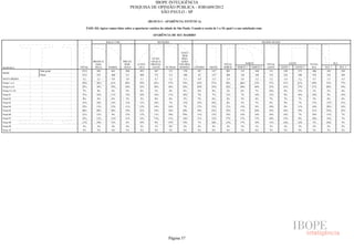 IBOPE INTELIGÊNCIA
                                                                      PESQUISA DE OPINIÃO PÚBLICA - JOB1609/2012
                                                                                   SÃO PAULO - SP

                                                                                 (BLOCO 3 - APARÊNCIA/ ESTÉTICA)

                                  P.02C.03) Agora vamos falar sobre a aparência/ estética da cidade de São Paulo. Usando a escala de 1 a 10, qual é a sua satisfação com:

                                                                                     APARÊNCIA DE SEU BAIRRO

                                                 RAÇA/ COR                              RELIGIÃO                                                                            REGIÃO SEADE



                                                                                                          ATEU/
                                                                                                           SEM
                                                                                    EVAN-                 RELI-
                                       BRANCA/                PRETA/               GÉLICA/                GIÃO/
                                        AMA-                   INDÍ-     CATÓ-     PROTES-               NÃO RES-                          TOTAL              NORTE            TOTAL               LESTE         TOTAL           SUL
RESPOSTA                   TOTAL        RELA       PARDA       GENA       LICA      TANTE     OUTRAS     PONDEU     CENTRO      OESTE      NORTE     NORTE 1     NORTE 2       LESTE       LESTE 1     LESTE 2    SUL    SUL 1         SUL 2
               Sem pond.    1512          843        461        208        852        367        115        178        147        147        301        133           168       511          238           273    406     182           224
BASE
               Pond.        1512          833        468        211        848        372        112        180        63         147        294        126           168       532          224           308    476     182           294
NOTA MÉDIA                  5,1           5,1        5,0        5,0        5,1        4,7        5,2        5,3        4,9        5,3        5,4        5,6           5,2        5,2         5,4           5,1    4,7     5,3           4,3
Notas 1 a 5                 59%          58%        61%        60%        59%        65%        57%        54%         65%        57%        50%        46%           53%       57%         51%            61%    69%    55%           77%
Notas 6 a 8                 33%          34%        33%        30%        33%        30%        36%        38%         29%        35%        43%        48%           40%       33%         41%            27%    27%    40%           19%
Notas 9 e 10                7%            8%         6%         9%         8%         5%         8%         8%         6%         8%         7%         6%            7%        10%          8%            12%    5%      5%            4%
Nota 01                     11%          10%        11%        12%        10%        14%        11%        10%         7%         7%         11%        7%            14%       13%          9%            16%    10%     4%           14%
Nota 02                     6%            6%         6%         5%         5%         8%         6%         5%         7%         6%         4%         5%            4%         7%          7%            7%     5%      4%            6%
Nota 03                     11%          10%        12%        13%        11%        10%         7%        13%         15%        10%        6%         5%            7%         8%          9%            7%     17%    11%           21%
Nota 04                     12%          13%        12%        11%        12%        14%        16%         7%         17%        12%        11%        13%           9%        10%          8%            11%    16%    18%           14%
Nota 05                     20%          20%        20%        19%        21%        19%        16%        20%         19%        22%        19%        17%           20%       19%         18%            19%    21%    19%           22%
Nota 06                     11%          12%         9%        12%        11%        11%        10%        10%         11%        13%        14%        14%           14%       10%         14%            7%     10%    15%            7%
Nota 07                     12%          12%        11%        11%        12%        11%        11%        14%         11%        12%        17%        17%           17%       10%         13%            8%     10%    14%            7%
Nota 08                     11%          10%        12%         8%        10%         9%        15%        14%         7%         10%        13%        17%           10%       13%         14%            12%    7%     10%            5%
Nota 09                     3%            2%         2%         4%         3%         1%         4%         2%         2%         2%         3%         5%            1%         3%          3%            3%     2%      2%            2%
Nota 10                     5%            5%         4%         5%         5%         4%         3%         6%         4%         6%         4%         2%            6%         7%          5%            9%     2%      3%            2%




                                                                                                 Página 57
 