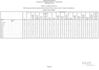 IBOPE INTELIGÊNCIA
                                                             PESQUISA DE OPINIÃO PÚBLICA - JOB1609/2012
                                                                          SÃO PAULO - SP

                                                                          (BLOCO 3 - APARÊNCIA/ ESTÉTICA)

                           P.02C.03) Agora vamos falar sobre a aparência/ estética da cidade de São Paulo. Usando a escala de 1 a 10, qual é a sua satisfação com:

                                                                               APARÊNCIA DE SEU BAIRRO

                                                                                                                            SUBPREFEITURAS
                                                                                 JAÇANÃ/                                                                                                                             ITAIM
                                                                                 TREMEM                                                                                                                            PAULIS-
                                                 CASA                              - BÉ +                                                 CAPELA                                       SÃO                ERME-       TA +
                                                VERDE +    FREGUE-                 VILA                            SANTO                    DO                  M´BOI                MATEUS                LINO     CIDADE
                                                  PIRI-      SIA/      SANTA-     MARIA/                          AMARO +      IPIRAN-    SOCOR-               MIRIM +     PENHA +    + SÃO               MATA-    TIRADEN
                                                 TUBA/      BRASI-       NA/       VILA         BU-                 VILA       GA + JA-    RO +                 PARE-        VILA    MIGUEL    ARICAN-   RAZZO +    - TES +
                                                 JARA-     LÂNDIA     TUCURU-       GUI-      TANTÃ +   PINHEI-    MARI-       BAQUA-     CIDADE    CAMPO        LHEI      PRUDEN-   PAULIS-   DUVA +    ITAQUE-    GUAIA-
RESPOSTA                   TOTAL        SÉ        GUÁ      + PERUS       VI      LHERME        LAPA       ROS       ANA           RA      ADEMAR    LIMPO        -ROS         TE        TA     MOOCA        RA      NAZES
               Sem pond.    1512        147        98         70          56         84         105        42        77           98         91       55           70         141       91        98        91         98
BASE
               Pond.        1512         63         98         70         53         80         105        42         77         100         119       72            92      133       102       92        103       111
NOTA MÉDIA                   5,1        4,9        5,5        4,8        5,2         5,7        5,1        5,8        5,6         5,1        4,3       4,3           4,2     5,3       5,1       5,5       5,6       4,5
Notas 1 a 5                  59%        65%        48%        62%        54%        45%         64%       40%        53%         58%         75%      73%        81%         52%       63%       48%       48%       69%
Notas 6 a 8                  33%        29%        48%        27%        43%        48%         29%       50%        40%         38%         20%      22%        16%         40%       26%       44%       35%       22%
Notas 9 e 10                 7%         6%         4%         11%        4%         7%          8%        10%         6%          4%         5%        5%            3%      8%        11%       8%        16%       8%
Nota 01                      11%        7%         11%        18%        4%         10%         8%         5%         0%          7%         14%      15%        13%         11%       12%       6%        14%       20%
Nota 02                      6%         7%         0%         9%         5%         4%          7%         5%         4%          6%         3%        7%            7%      9%        6%        4%        5%        10%
Nota 03                      11%        15%        6%         7%         11%        2%          10%        7%         9%         10%         25%      16%        21%         8%        10%       10%       5%        7%
Nota 04                      12%        17%        10%        7%         20%        11%         13%       10%        26%          8%         14%      13%        17%         7%        11%       10%       9%        13%
Nota 05                      20%        19%        20%        20%        14%        19%         26%       14%        14%         26%         18%      22%        23%         18%       24%       17%       14%       18%
Nota 06                      11%        11%        14%        11%        16%        12%         10%       21%        12%         15%         7%       13%            3%      14%       4%        14%       10%       8%
Nota 07                      12%        11%        19%        13%        14%        17%         10%       17%        12%         16%         10%       9%            3%      11%       13%       17%       7%        5%
Nota 08                      11%        7%         14%        3%         12%        19%         9%        12%        17%          7%         3%        0%        10%         15%       9%        12%       19%       9%
Nota 09                      3%         2%         1%         1%         4%         5%          2%         2%         4%          1%         3%        2%            1%      2%        2%        5%        7%        0%
Nota 10                      5%         4%         3%         10%        0%         2%          6%         7%         3%          3%         2%        4%            1%      6%        9%        3%        10%       8%




                                                                                            Página 58
 