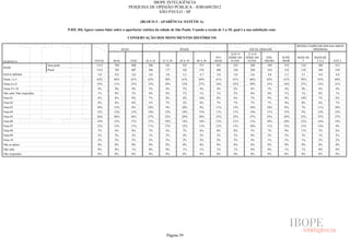 IBOPE INTELIGÊNCIA
                                                                             PESQUISA DE OPINIÃO PÚBLICA - JOB1609/2012
                                                                                          SÃO PAULO - SP

                                                                                        (BLOCO 3 - APARÊNCIA/ ESTÉTICA)

                                      P.02C.04) Agora vamos falar sobre a aparência/ estética da cidade de São Paulo. Usando a escala de 1 a 10, qual é a sua satisfação com:

                                                                             CONSERVAÇÃO DOS MONUMENTOS HISTÓRICOS

                                                                                                                                                                                        RENDA FAMILIAR (EM SALÁRIOS
                                                                          SEXO                                IDADE                                        ESCOLARIDADE                          MÍNIMOS)
                                                                                                                                               ATÉ 4ª     5ª A 8ª
                                                                                                                                     50 E     SÉRIE DO   SÉRIE DO     ENS.      SUPE-   MAIS DE   MAIS DE
RESPOSTA                                               TOTAL       MAS           FEM      16 A 24   25 A 29   30 A 39    40 A 49     MAIS      FUND.      FUND.      MÉDIO      RIOR       5       2A5      ATÉ 2
                          Sem pond.                     1512       704            808       286       181       323        271        451        322        288        549       353      218       588      513
BASE
                          Pond.                         1512        705          807        286       177       325        276        448        336        290        554       332      214       589       539
NOTA MÉDIA                                               5,0        4,9          5,0        5,0       5,0       5,1        4,7        5,0        5,0        4,8        4,8       5,1      5,1       4,9       4,9
Notas 1 a 5                                             62%        64%           61%       63%       58%       61%        69%        61%         61%        66%        62%      61%       58%       63%      64%
Notas 6 a 8                                             33%        31%           35%       33%       39%       33%        27%        34%         32%        29%        35%      34%       37%       33%      31%
Notas 9 e 10                                             4%         4%           4%         3%        4%        5%         4%         4%         6%         4%         3%        4%       4%        4%        4%
Não sabe/ Não respondeu                                  1%         0%           1%         0%        0%        1%         1%         1%         2%         0%         0%        1%       1%        0%        1%
Nota 01                                                  8%         8%           8%         7%        8%        8%        10%         8%         6%         7%         9%        8%       10%       7%        8%
Nota 02                                                  6%         6%           6%         5%        7%        5%         6%         7%         7%         7%         7%        4%       8%        6%        7%
Nota 03                                                 10%        12%           8%        10%        9%       10%         9%        11%         12%        10%        10%       8%       7%        11%      10%
Nota 04                                                 12%        12%           12%       14%       12%       10%        15%        11%         11%        14%        11%      13%       9%        12%      12%
Nota 05                                                 26%        26%           26%       27%       22%       29%        28%        23%         25%        27%        25%      29%       25%       27%      27%
Nota 06                                                 14%        12%           15%       15%       18%       14%        10%        13%         11%        13%        18%      10%       12%       14%      14%
Nota 07                                                 12%        13%           11%       11%       15%       12%        11%        12%         13%        10%        11%      15%       15%       14%       9%
Nota 08                                                  7%         6%           8%         7%        6%        7%         6%         8%         8%         5%         7%        9%       11%       5%        8%
Nota 09                                                  2%         2%           2%         1%        2%        4%         2%         2%         3%         0%         2%        3%       3%        1%        2%
Nota 10                                                  2%         2%           2%         2%        2%        2%         2%         2%         3%         4%         1%        1%       1%        2%        2%
Não se aplica                                            0%         0%           0%         0%        0%        0%         0%         0%         0%         0%         0%        0%       0%        0%        0%
Não sabe                                                 0%         0%           1%         0%        0%        1%         1%         1%         1%         0%         0%        1%       1%        0%        0%
Não respondeu                                            0%         0%           0%         0%        0%        0%         0%         0%         0%         0%         0%        0%       0%        0%        0%




                                                                                                      Página 59
 