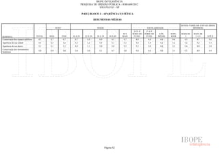 IBOPE INTELIGÊNCIA
                                                                        PESQUISA DE OPINIÃO PÚBLICA - JOB1609/2012
                                                                                     SÃO PAULO - SP

                                                                        P.02C) BLOCO 3 - APARÊNCIA/ ESTÉTICA

                                                                                     RESUMO DAS MÉDIAS

                                                                                                                                                            RENDA FAMILIAR (EM SALÁRIOS
                                                 SEXO                                  IDADE                                       ESCOLARIDADE                      MÍNIMOS)
                                                                                                                       ATÉ 4ª     5ª A 8ª
                                                                                                               50 E   SÉRIE DO   SÉRIE DO    ENS.   SUPE-   MAIS DE   MAIS DE
RESPOSTA                           TOTAL   MAS          FEM   16 A 24      25 A 29     30 A 39       40 A 49   MAIS    FUND.      FUND.     MÉDIO   RIOR       5       2A5      ATÉ 2
Conservação dos espaços públicos    4,7    4,7          4,7     4,7          4,9         4,9           4,5      4,7      4,9        4,8      4,6     4,6      4,5       4,7       4,8
Aparência de sua cidade             5,3    5,3          5,2     5,3          5,2         5,4           5,1      5,3      5,4        5,4      5,2     5,2      5,2       5,2       5,4
Aparência de seu bairro             5,1    5,1          5,1     4,9          5,1         5,0           5,0      5,3      5,3        5,0      4,8     5,3      5,4       4,9       5,0
Conservação dos monumentos
                                    5,0    4,9          5,0     5,0          5,0         5,1           4,7      5,0      5,0        4,8      4,8     5,1      5,1       4,9       4,9
históricos




                                                                                                 Página 62
 