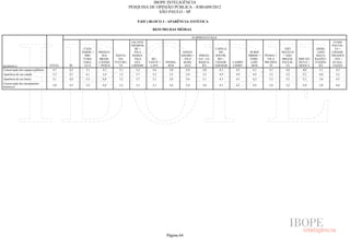 IBOPE INTELIGÊNCIA
                                                                               PESQUISA DE OPINIÃO PÚBLICA - JOB1609/2012
                                                                                            SÃO PAULO - SP

                                                                                   P.02C) BLOCO 3 - APARÊNCIA/ ESTÉTICA

                                                                                            RESUMO DAS MÉDIAS

                                                                                                                      SUBPREFEITURAS
                                                                                JAÇANÃ/                                                                                                                 ITAIM
                                                                                TREMEM-                                                                                                                PAULIS-
                                                  CASA                            BÉ +                                              CAPELA                                 SÃO                ERME-       TA +
                                                 VERDE +   FREGUE-                VILA                         SANTO                  DO              M´BOI              MATEUS                LINO    CIDADE
                                                   PIRI-     SIA/     SANTA-     MARIA/                       AMARO +    IPIRAN-    SOCOR-           MIRIM +   PENHA +    + SÃO               MATA-    TIRADEN
                                                  TUBA/     BRASI-      NA/       VILA      BU-                 VILA     GA + JA-    RO +             PARE-      VILA    MIGUEL    ARICAN-   RAZZO +    - TES +
                                                  JARA-    LÂNDIA    TUCURU-      GUI-    TANTÃ +   PINHEI-    MARI-     BAQUA-     CIDADE   CAMPO     LHEI    PRUDEN-   PAULIS-   DUVA +    ITAQUE-    GUAIA-
RESPOSTA                           TOTAL   SÉ      GUÁ     + PERUS      VI      LHERME     LAPA       ROS       ANA         RA      ADEMAR   LIMPO     -ROS       TE        TA     MOOCA        RA      NAZES
Conservação dos espaços públicos     4,7   4,4      5,1       4,7       5,1        5,2      4,6        5,0       5,0        4,8       4,3      4,5      4,3       4,7       4,8      4,6        5,1        4,5
Aparência de sua cidade             5,3    4,7     6,1       5,4       5,3        5,7       5,2       5,5       5,0         5,2        4,9    4,9      4,9       5,2       5,2       5,2       6,0       5,2
Aparência de seu bairro             5,1    4,9     5,5       4,8       5,2        5,7       5,1       5,8       5,6         5,1        4,3    4,3      4,2       5,3       5,1       5,5       5,6       4,5
Conservação dos monumentos
                                    5,0    4,5     5,4       4,9       5,2        5,3       5,1       5,6       5,0         5,0        4,5    4,2      4,9       5,0       5,2       5,0       5,0       4,6
históricos




                                                                                                    Página 64
 