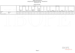 IBOPE INTELIGÊNCIA
                                                                    PESQUISA DE OPINIÃO PÚBLICA - JOB1609/2012
                                                                                 SÃO PAULO - SP

                                                                                       Perfil dos entrevistados

                                                 RAÇA/ COR                         RELIGIÃO                                                                      REGIÃO SEADE



                                                                                                       ATEU/
                                                                                                        SEM
                                                                                EVAN-                  RELI-
                                       BRANCA/               PRETA/            GÉLICA/                 GIÃO/
                                        AMA-                  INDÍ-    CATÓ-   PROTES-                NÃO RES-                     TOTAL           NORTE            TOTAL               LESTE         TOTAL           SUL
RESPOSTA                       TOTAL    RELA      PARDA       GENA      LICA    TANTE      OUTRAS     PONDEU      CENTRO   OESTE   NORTE   NORTE 1    NORTE 2       LESTE       LESTE 1     LESTE 2    SUL    SUL 1         SUL 2
                   Sem pond.    1512     843        461       208       852      367          115        178       147      147     301      133           168       511          238           273    406     182           224
BASE
                   Pond.        1512     833        468       211       848      372          112        180        63      147     294      126           168       532          224           308    476     182           294
TOTAL DA AMOSTRA               100%      55%        31%       14%       56%      25%          7%         12%        4%      10%     19%      43%           57%       35%         42%            58%    32%    38%           62%




                                                                                               Página 2
 