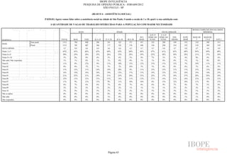 IBOPE INTELIGÊNCIA
                                                                            PESQUISA DE OPINIÃO PÚBLICA - JOB1609/2012
                                                                                         SÃO PAULO - SP

                                                                                       (BLOCO 4 - ASSISTÊNCIA SOCIAL)

                                      P.02D.01) Agora vamos falar sobre a assistência social na cidade de São Paulo. Usando a escala de 1 a 10, qual é a sua satisfação com:

                                           A QUANTIDADE DE VAGAS DE TRABALHO OFERECIDAS PARA A POPULAÇÃO COM MAIOR NECESSIDADE

                                                                                                                                                                                       RENDA FAMILIAR (EM SALÁRIOS
                                                                         SEXO                                 IDADE                                        ESCOLARIDADE                         MÍNIMOS)
                                                                                                                                               ATÉ 4ª     5ª A 8ª
                                                                                                                                    50 E      SÉRIE DO   SÉRIE DO     ENS.     SUPE-   MAIS DE   MAIS DE
RESPOSTA                                              TOTAL       MAS           FEM     16 A 24   25 A 29     30 A 39    40 A 49    MAIS       FUND.      FUND.      MÉDIO     RIOR       5       2A5      ATÉ 2
                          Sem pond.                    1512       704            808      286       181         323        271       451         322        288        549      353      218       588      513
BASE
                          Pond.                        1512        705          807       286       177         325        276       448         336        290        554      332      214       589       539
NOTA MÉDIA                                              4,7        4,8          4,6       4,9        4,6        4,8        4,5        4,7        4,7        4,8        4,7      4,8      4,7       4,6       4,9
Notas 1 a 5                                             65%        65%          66%       62%       68%        63%        68%        66%        67%        61%        65%      68%       64%       69%      60%
Notas 6 a 8                                             30%        29%          30%       32%       26%        32%        28%        29%        25%        36%        30%      28%       31%       27%      34%
Notas 9 e 10                                            5%         6%           4%        6%        5%          6%         3%         4%         7%         3%         5%       4%       4%        4%        6%
Não sabe/ Não respondeu                                 1%         1%           0%        1%        1%          0%         0%         1%         1%         0%         0%       1%       1%        0%        0%
Nota 01                                                 11%        9%           12%       9%        11%        10%        12%        12%        13%        11%        12%       7%       10%       11%      11%
Nota 02                                                 8%         8%           7%        7%        7%          7%        10%         7%         7%         8%         8%       6%       7%        6%        9%
Nota 03                                                 11%        12%          11%       14%       14%        10%         9%        11%        12%        12%        11%      11%       13%       13%      10%
Nota 04                                                 14%        14%          14%       14%       14%        12%        17%        13%        14%        12%        13%      16%       14%       14%      12%
Nota 05                                                 21%        22%          21%       18%       21%        23%        20%        23%        22%        17%        19%      27%       20%       24%      18%
Nota 06                                                 12%        13%          12%       13%       11%        14%        11%        13%        11%        14%        11%      14%       13%       13%      13%
Nota 07                                                 11%        9%           12%       13%       9%         11%        10%        10%         8%        13%        12%      10%       11%       9%       13%
Nota 08                                                 6%         7%           6%        6%        7%          6%         7%         6%         6%         9%         7%       4%       7%        5%        8%
Nota 09                                                 2%         2%           2%        3%        2%          2%         1%         1%         1%         1%         2%       2%       3%        1%        2%
Nota 10                                                 3%         4%           2%        3%        3%          3%         2%         3%         5%         2%         3%       2%       1%        3%        4%
Não se aplica                                           0%         0%           0%        0%        0%          0%         0%         0%         0%         0%         0%       0%       0%        0%        0%
Não sabe                                                0%         0%           0%        0%        1%          0%         0%         0%         0%         0%         0%       1%       1%        0%        0%
Não respondeu                                           0%         0%           0%        0%        0%          0%         0%         0%         0%         0%         0%       0%       0%        0%        0%




                                                                                                     Página 65
 