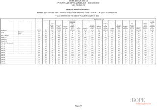 IBOPE INTELIGÊNCIA
                                                                        PESQUISA DE OPINIÃO PÚBLICA - JOB1609/2012
                                                                                     SÃO PAULO - SP

                                                                                      (BLOCO 4 - ASSISTÊNCIA SOCIAL)

                                      P.02D.03) Agora vamos falar sobre a assistência social na cidade de São Paulo. Usando a escala de 1 a 10, qual é a sua satisfação com:

                                                                     VAGAS DISPONÍVEIS EM ABRIGOS PARA POPULAÇÃO DE RUA

                                                                                                                                      SUBPREFEITURAS
                                                                                            JAÇANÃ/                                                                                                                            ITAIM
                                                                                            TREMEM                                                                                                                           PAULIS-
                                                            CASA                              - BÉ +                                                CAPELA                                       SÃO                ERME-       TA +
                                                           VERDE +    FREGUE-                 VILA                            SANTO                   DO                   M´BOI               MATEUS                LINO     CIDADE
                                                             PIRI-      SIA/      SANTA-     MARIA/                          AMARO +     IPIRAN-    SOCOR-                MIRIM +    PENHA +    + SÃO               MATA-    TIRADEN
                                                            TUBA/      BRASI-       NA/       VILA         BU-                 VILA      GA + JA-    RO +                  PARE-       VILA    MIGUEL    ARICAN-   RAZZO +    - TES +
                                                            JARA-     LÂNDIA     TUCURU-       GUI-      TANTÃ +   PINHEI-    MARI-      BAQUA-     CIDADE     CAMPO        LHEI     PRUDEN-   PAULIS-   DUVA +    ITAQUE-    GUAIA-
RESPOSTA                              TOTAL       SÉ         GUÁ      + PERUS       VI      LHERME        LAPA       ROS       ANA          RA      ADEMAR     LIMPO        -ROS        TE        TA     MOOCA        RA      NAZES
                          Sem pond.    1512       147         98         70          56         84         105        42        77          98         91        55           70        141       91        98        91         98
BASE
                          Pond.        1512        63         98         70         53         80          105       42          77        100         119        72           92      133       102       92        103       111
NOTA MÉDIA                             4,1        4,5         5,2        4,9        4,3        4,0         4,1       4,2        4,2         3,9        3,9        3,7          4,2     4,1       3,7       4,3       3,9       3,6
Notas 1 a 5                            75%        73%        59%        60%        70%        70%          77%       64%        79%        76%         81%       87%           80%     76%       77%       72%       80%       77%
Notas 6 a 8                            22%        22%        39%        36%        28%        27%          16%       33%        19%        23%         16%       11%           17%     20%       20%       23%       15%       19%
Notas 9 e 10                           2%         3%         2%          4%         2%         0%          3%        0%         0%          1%         2%         0%           3%      4%        2%        4%        3%        2%
Não sabe/ Não respondeu                1%         1%         0%          0%         0%         2%          4%        2%         1%          0%         0%         2%           0%      1%        0%        0%        1%        2%
Nota 01                                17%        11%        5%          9%        13%        19%          17%       19%        8%         15%         21%       18%           17%     19%       21%       13%       20%       28%
Nota 02                                10%        10%        3%          7%        11%        14%          9%        10%        13%        14%         7%         9%           7%      10%       14%       12%       11%       8%
Nota 03                                11%        8%         8%         13%        14%        10%          7%        7%         9%         17%         14%       15%           13%     13%       12%       10%       7%        14%
Nota 04                                13%        16%        15%         9%        11%         8%          18%       12%        21%        15%         9%        13%           6%      9%        16%       17%       20%       11%
Nota 05                                24%        27%        28%        23%        21%        19%          27%       17%        29%        15%         31%       33%           37%     25%       14%       19%       23%       15%
Nota 06                                11%        9%         14%        14%        12%        12%          10%       14%        8%         14%         14%        7%           10%     8%        12%       14%       10%       11%
Nota 07                                8%         8%         20%        14%        14%        13%          5%        14%        10%         5%         1%         2%           3%      9%        7%        7%        2%        6%
Nota 08                                3%         5%         4%          7%         2%         2%          1%        5%         1%          3%         1%         2%           4%      3%        2%        2%        3%        2%
Nota 09                                1%         3%         1%          3%         0%         0%          0%        0%         0%          1%         1%         0%           3%      2%        1%        1%        0%        0%
Nota 10                                1%         0%         1%          1%         2%         0%          3%        0%         0%          0%         1%         0%           0%      1%        1%        3%        3%        2%
Não sabe                               1%         1%         0%          0%         0%         2%          4%        2%         1%          0%         0%         2%           0%      1%        0%        0%        1%        2%




                                                                                                       Página 73
 