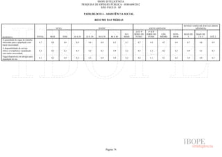 IBOPE INTELIGÊNCIA
                                                                         PESQUISA DE OPINIÃO PÚBLICA - JOB1609/2012
                                                                                      SÃO PAULO - SP

                                                                          P.02D) BLOCO 4 - ASSISTÊNCIA SOCIAL

                                                                                      RESUMO DAS MÉDIAS

                                                                                                                                                             RENDA FAMILIAR (EM SALÁRIOS
                                                  SEXO                                  IDADE                                       ESCOLARIDADE                      MÍNIMOS)
                                                                                                                        ATÉ 4ª     5ª A 8ª
                                                                                                                50 E   SÉRIE DO   SÉRIE DO    ENS.   SUPE-   MAIS DE   MAIS DE
RESPOSTA                            TOTAL   MAS          FEM   16 A 24      25 A 29     30 A 39       40 A 49   MAIS    FUND.      FUND.     MÉDIO   RIOR       5       2A5      ATÉ 2
A quantidade de vagas de trabalho
oferecidas para a população com      4,7    4,8          4,6     4,9          4,6         4,8           4,5      4,7      4,7        4,8      4,7     4,8      4,7       4,6       4,9
maior necessidade
A disponibilidade de serviço
clínico e terapêutico à população    4,2    4,3          4,1     4,5          4,2         4,2           3,9      4,2      4,3        4,2      4,2     4,2      3,9       4,1       4,3
com maior necessidade
Vagas disponíveis em abrigos para
                                     4,1    4,2          4,0     4,2          4,3         4,0           3,9      4,2      4,2        4,1      4,1     4,2      3,9       4,0       4,3
população de rua




                                                                                                  Página 74
 
